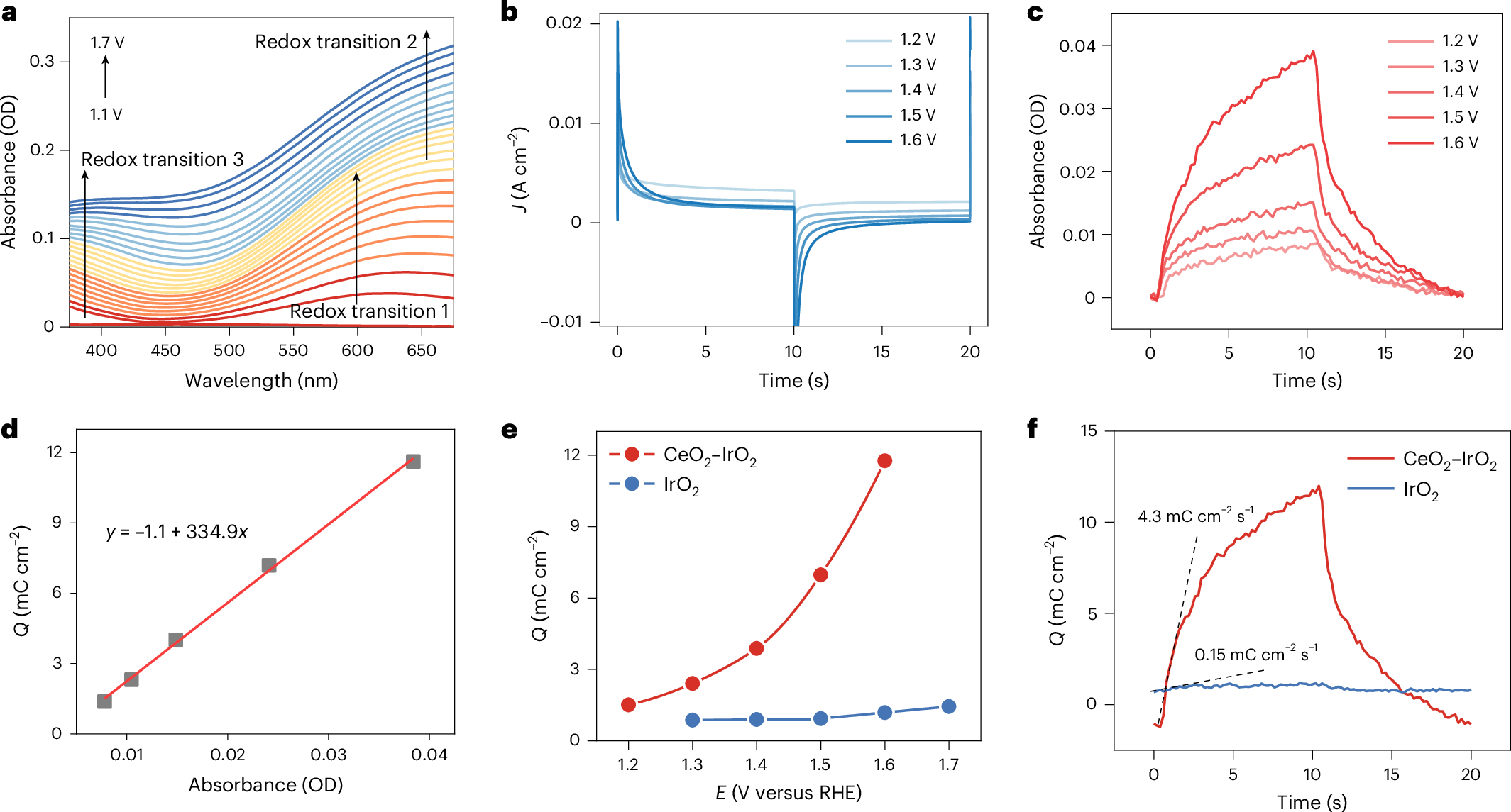 Fig. 3: Evidence of electron transfer.