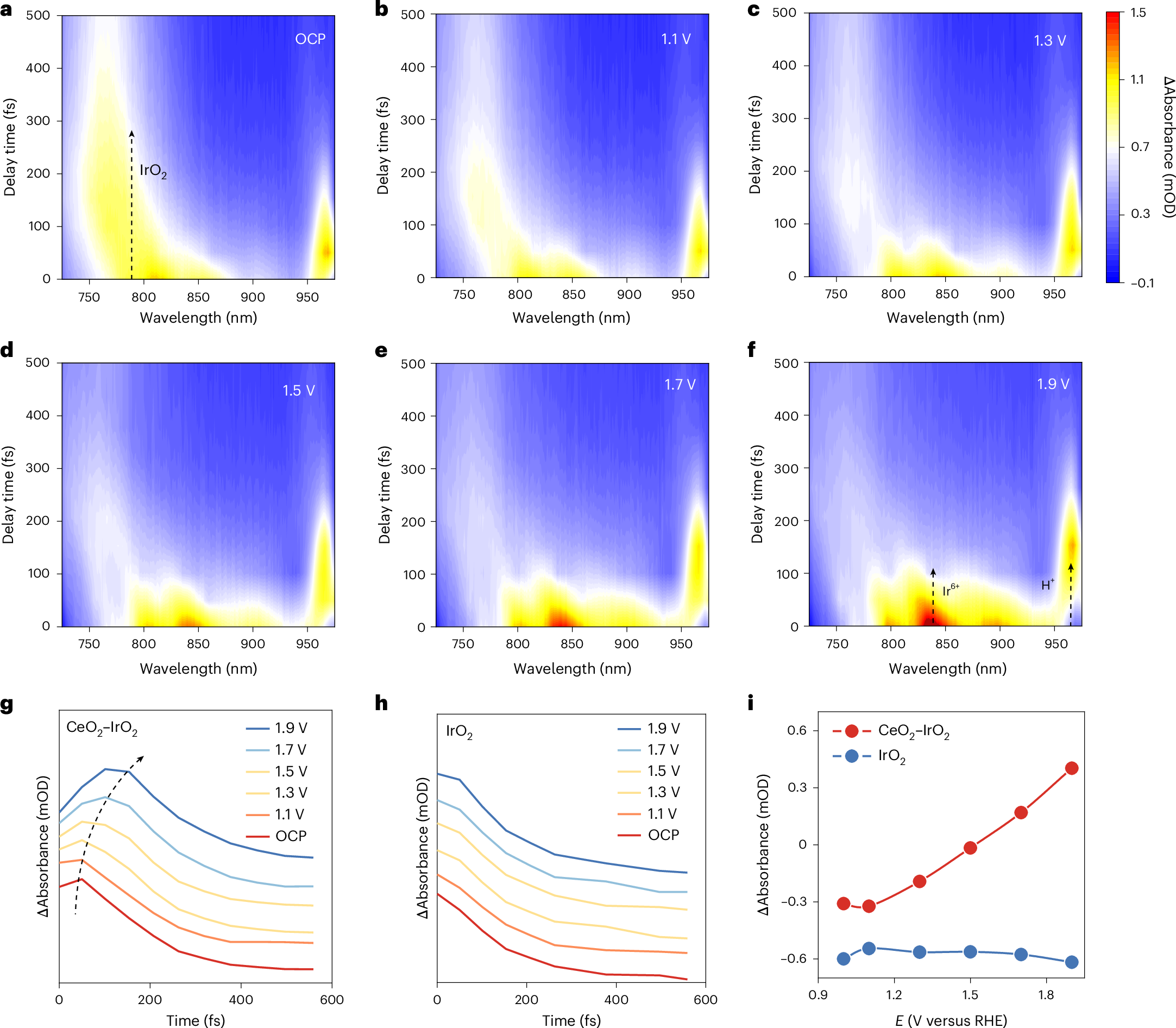 Fig. 4: Proton transfer kinetics.