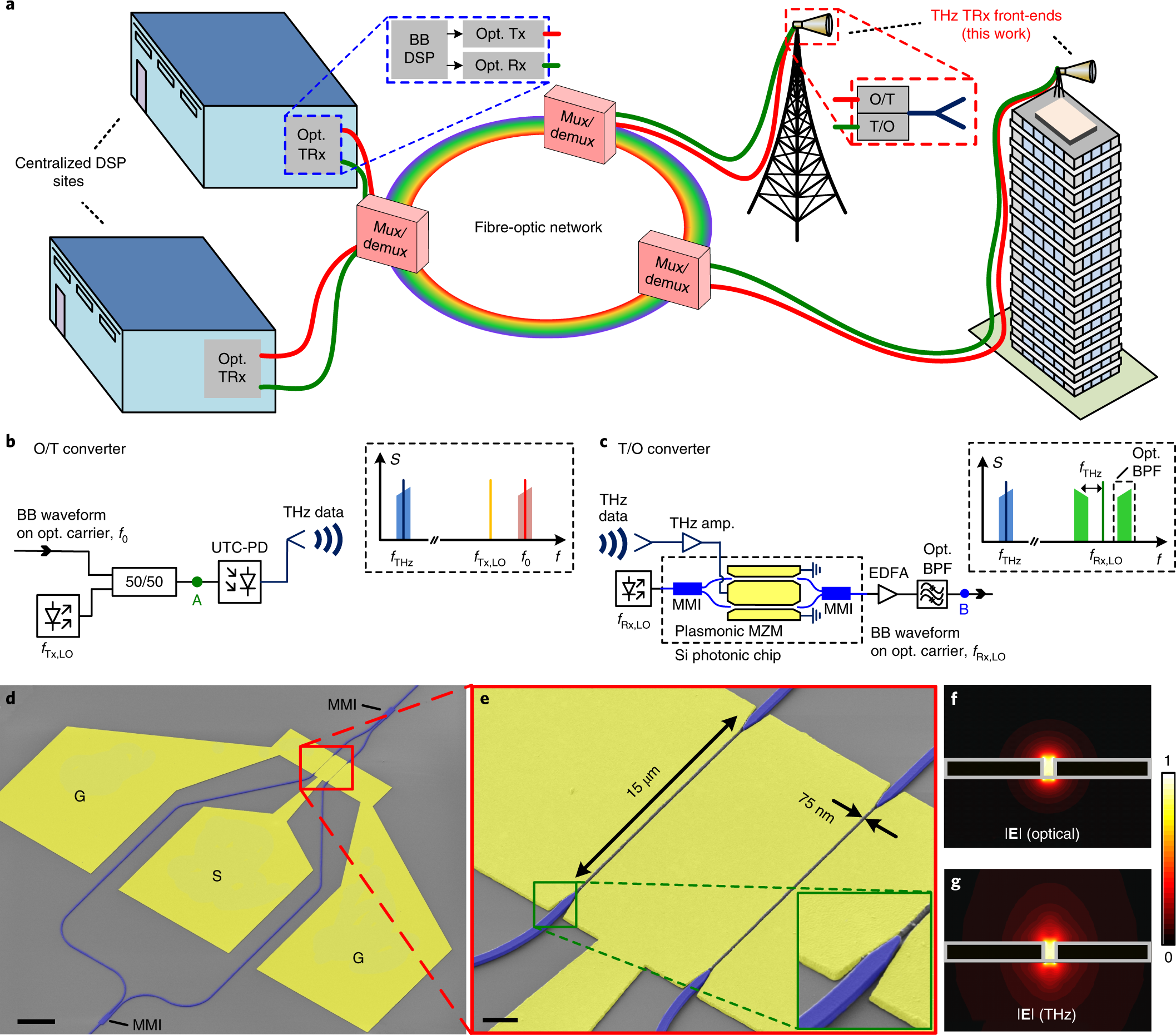 THz-to-optical conversion in wireless communications using an  ultra-broadband plasmonic modulator | Nature Photonics
