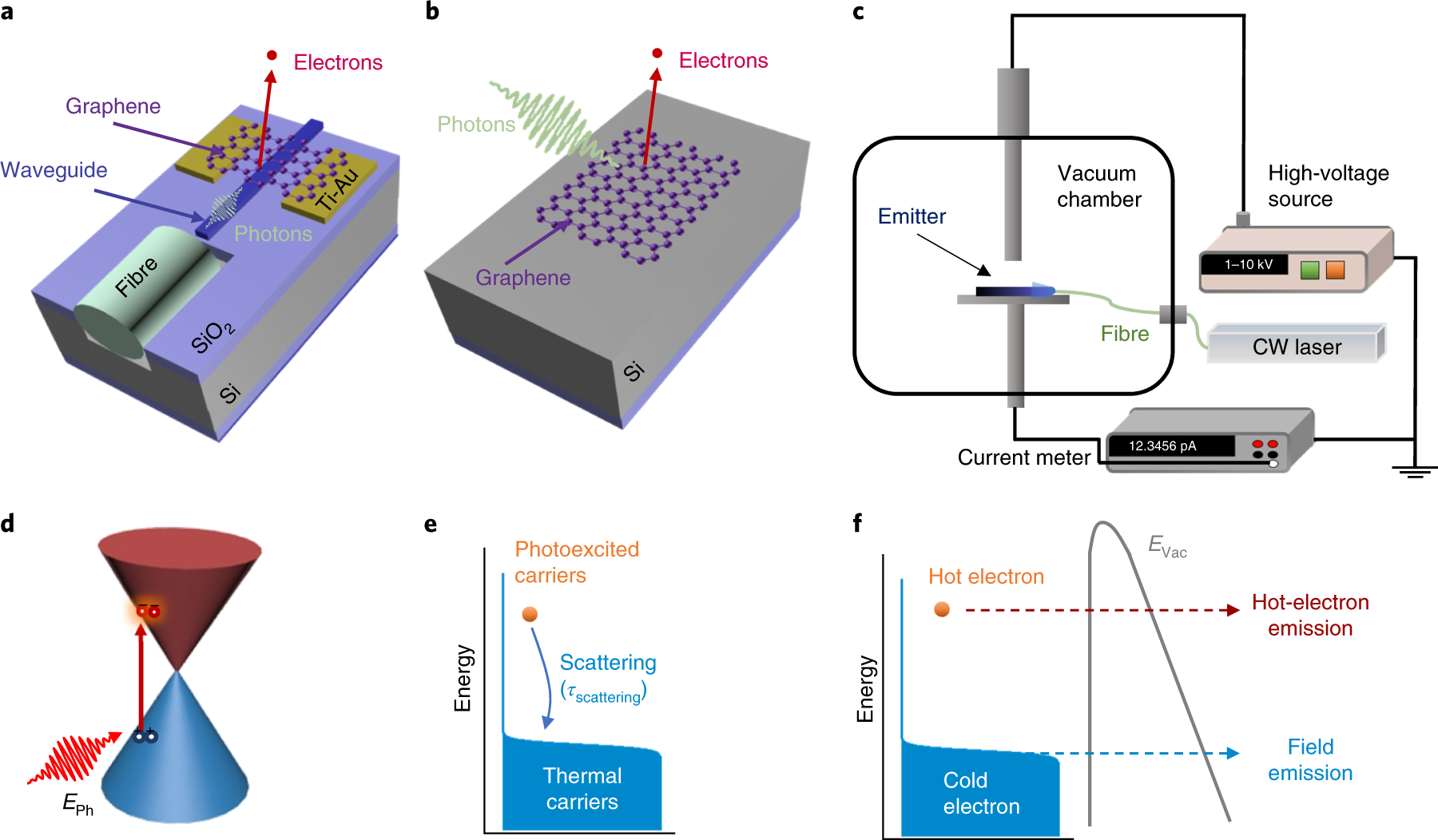 Hot-electron emission processes in waveguide-integrated graphene | Nature  Photonics