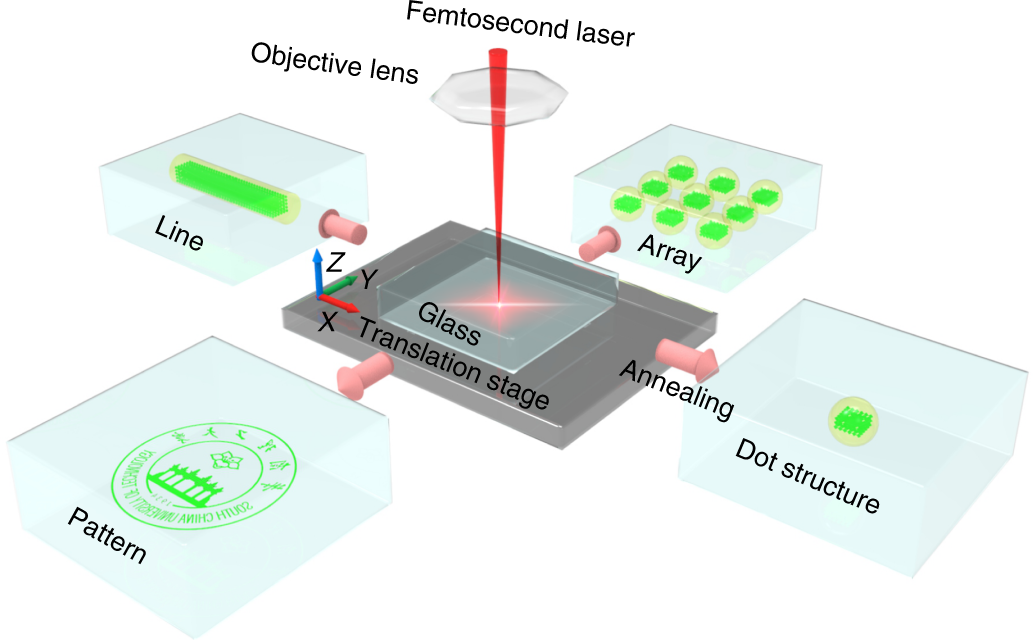 Reversible 3D laser printing of perovskite quantum dots inside a  transparent medium | Nature Photonics