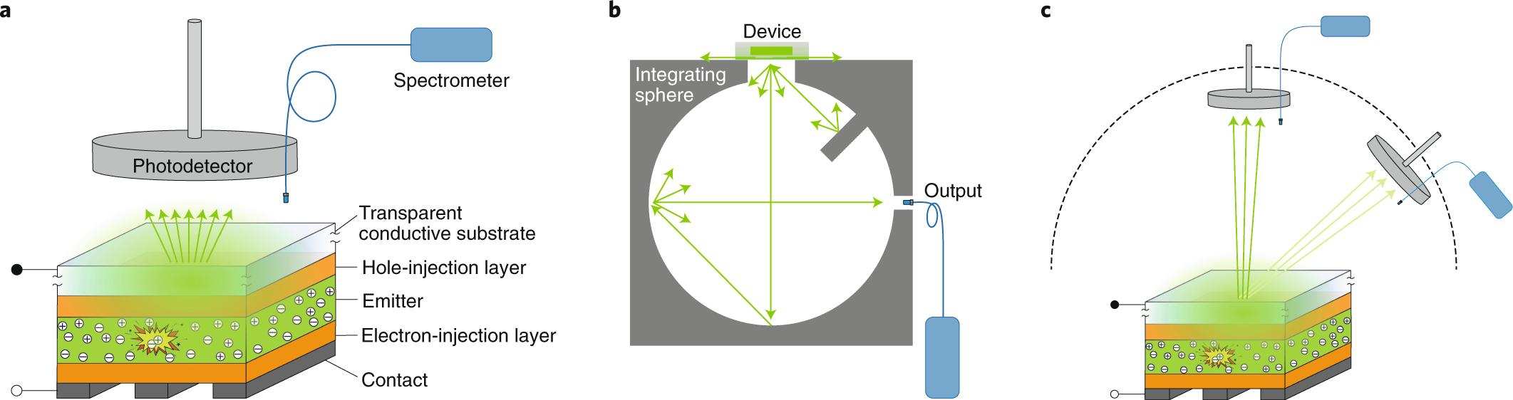 Best practices for measuring emerging light-emitting diode technologies |  Nature Photonics