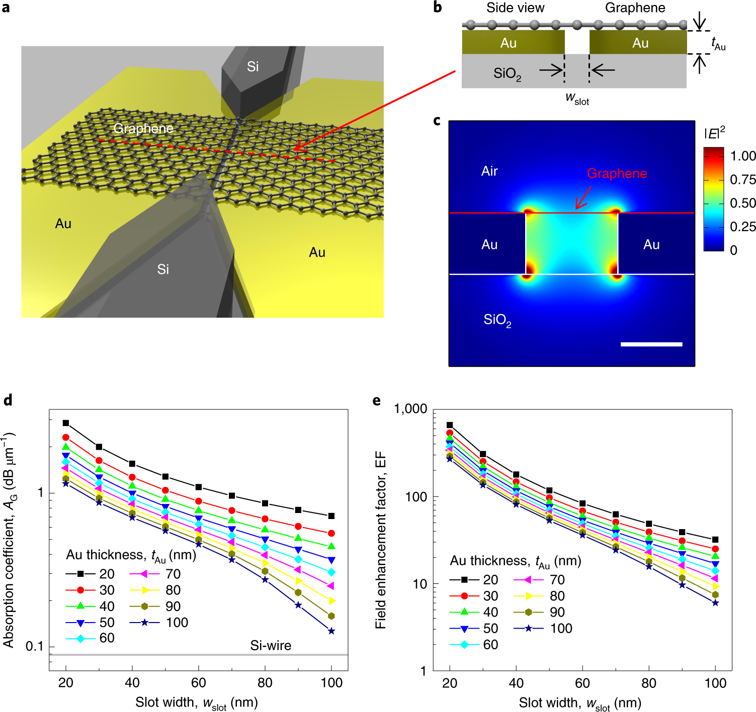 Ultrafast and energy-efficient all-optical with graphene-loaded plasmonic waveguides | Nature
