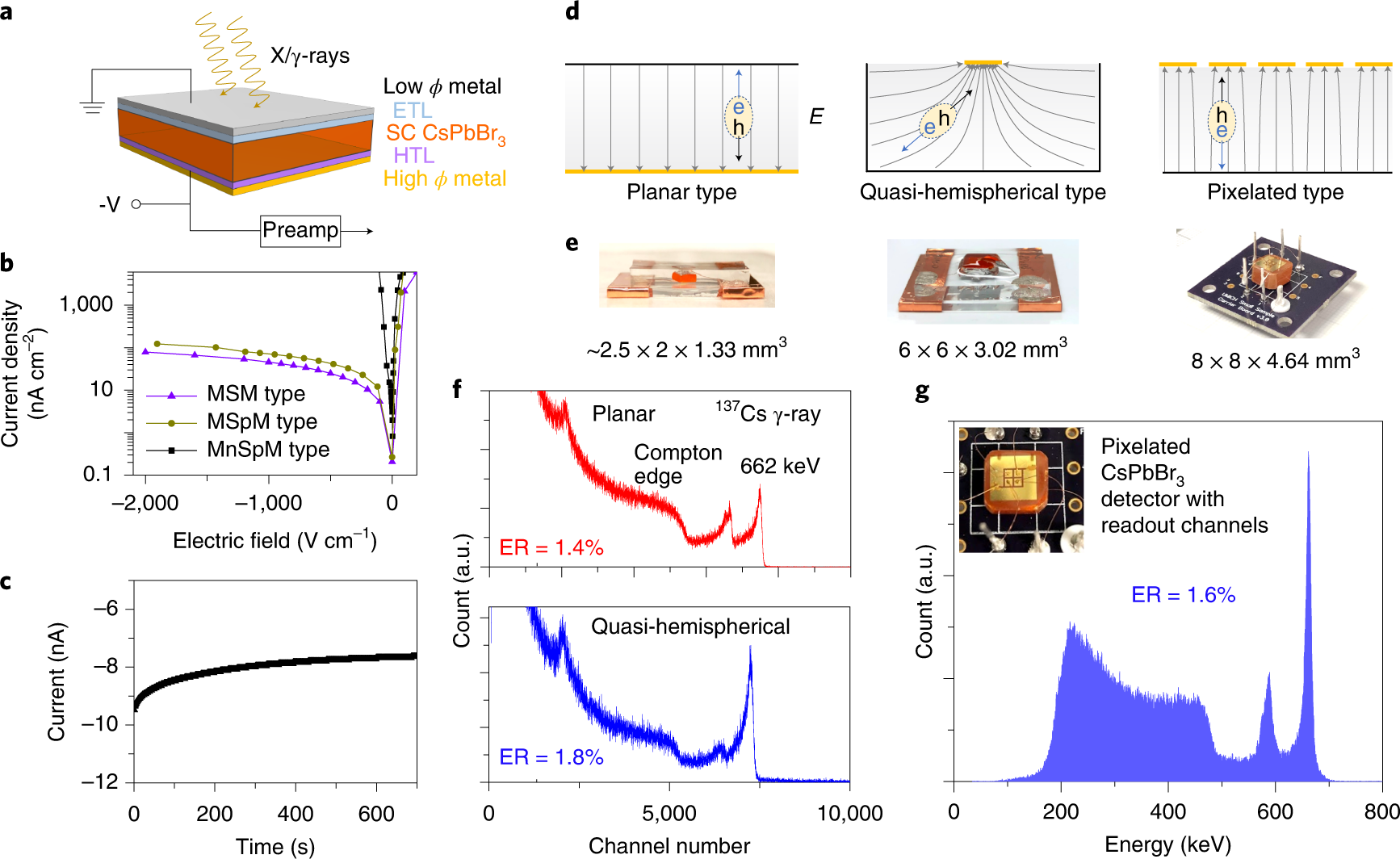 CsPbBr3 perovskite detectors with 1.4% energy resolution for high-energy  γ-rays | Nature Photonics