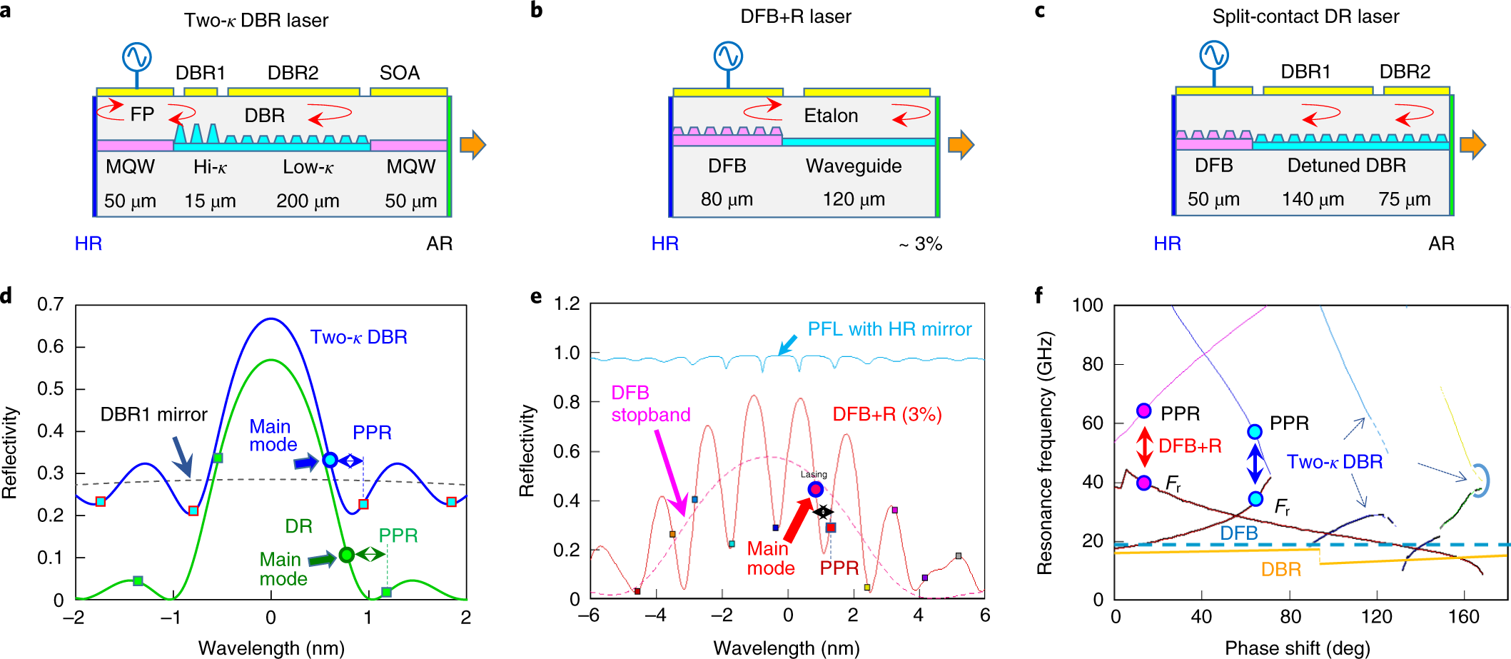 Low-chirp isolator-free 65-GHz-bandwidth directly modulated lasers | Nature  Photonics