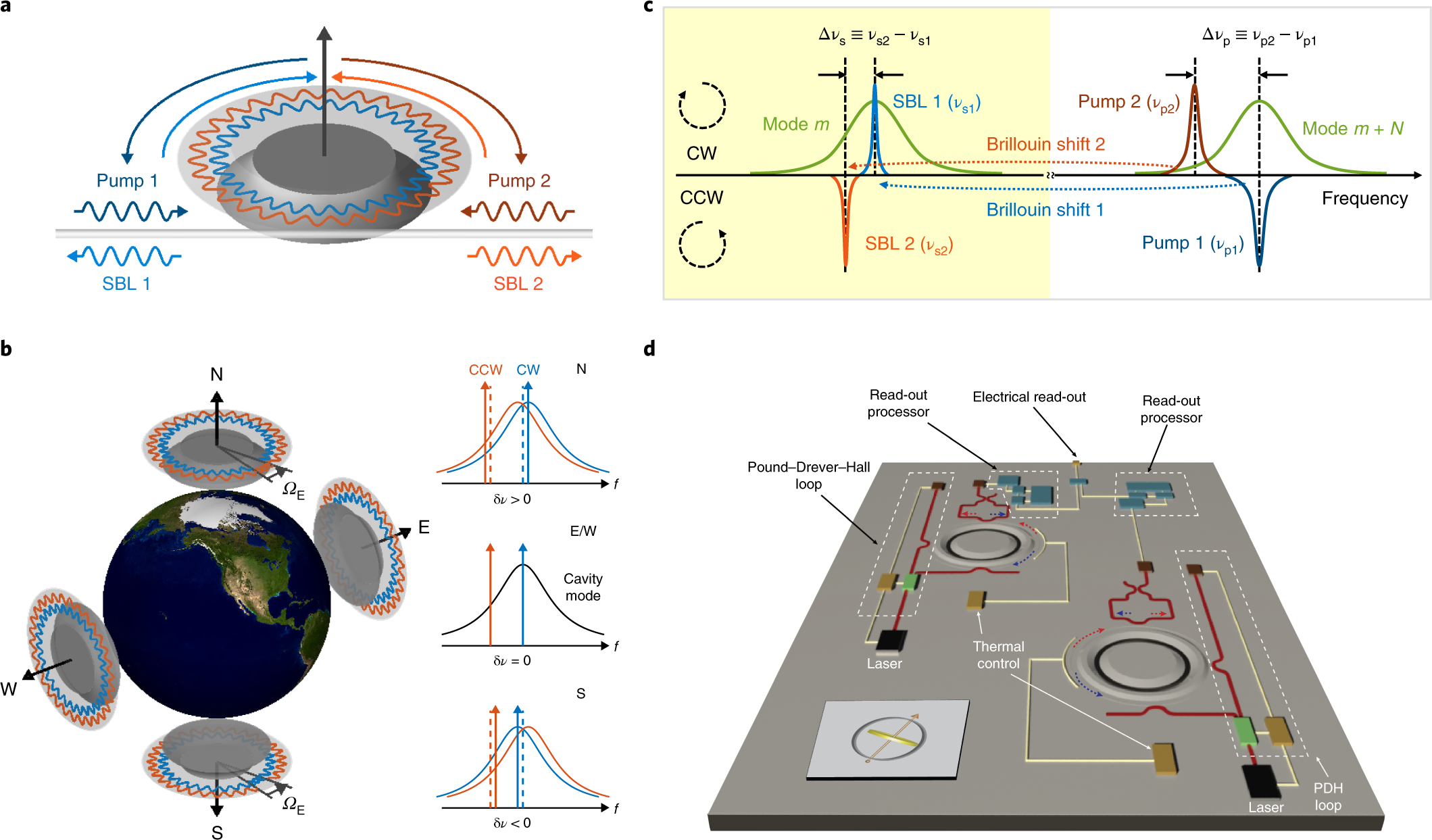 Earth rotation measured by a chip-scale ring laser gyroscope | Nature  Photonics
