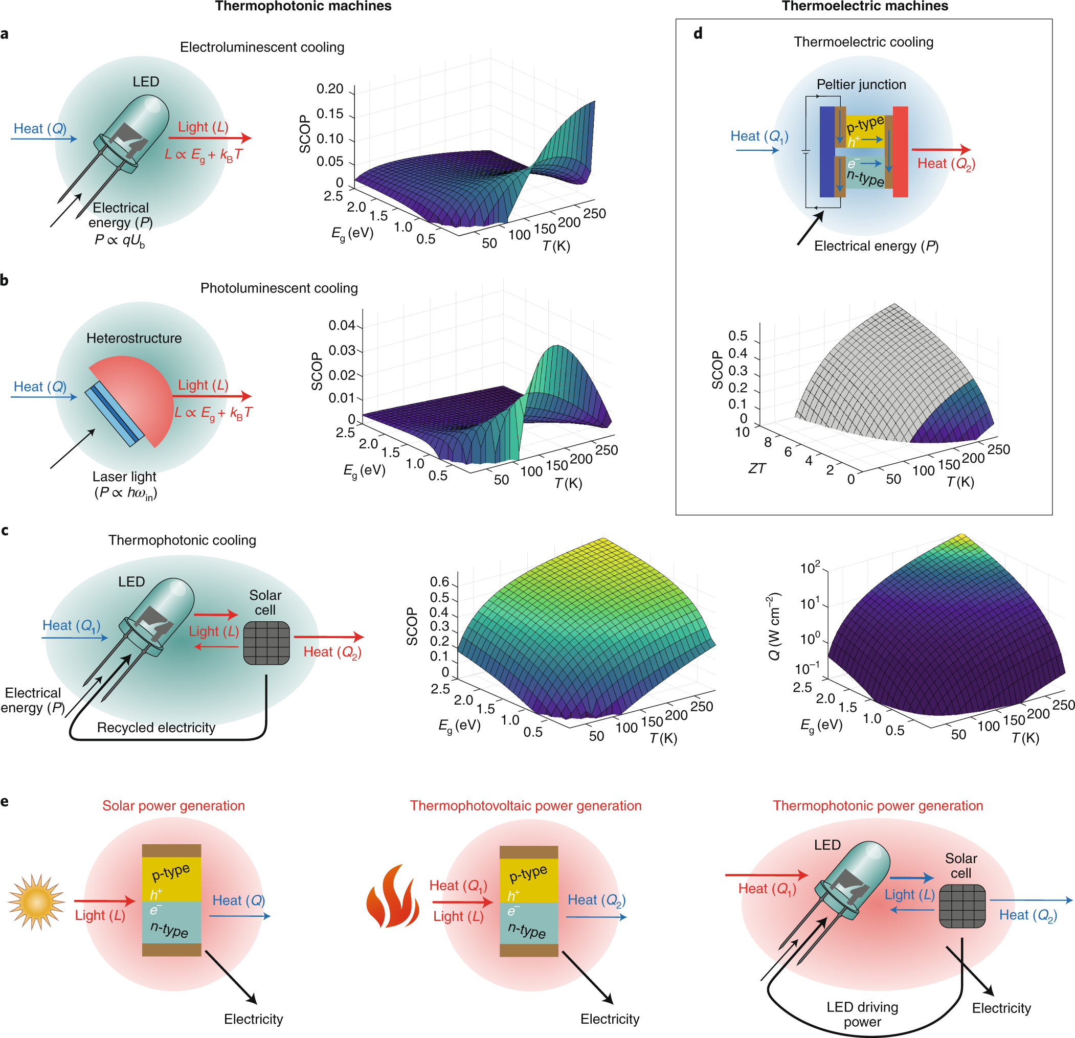 Thermophotonic cooling with light-emitting diodes | Nature Photonics
