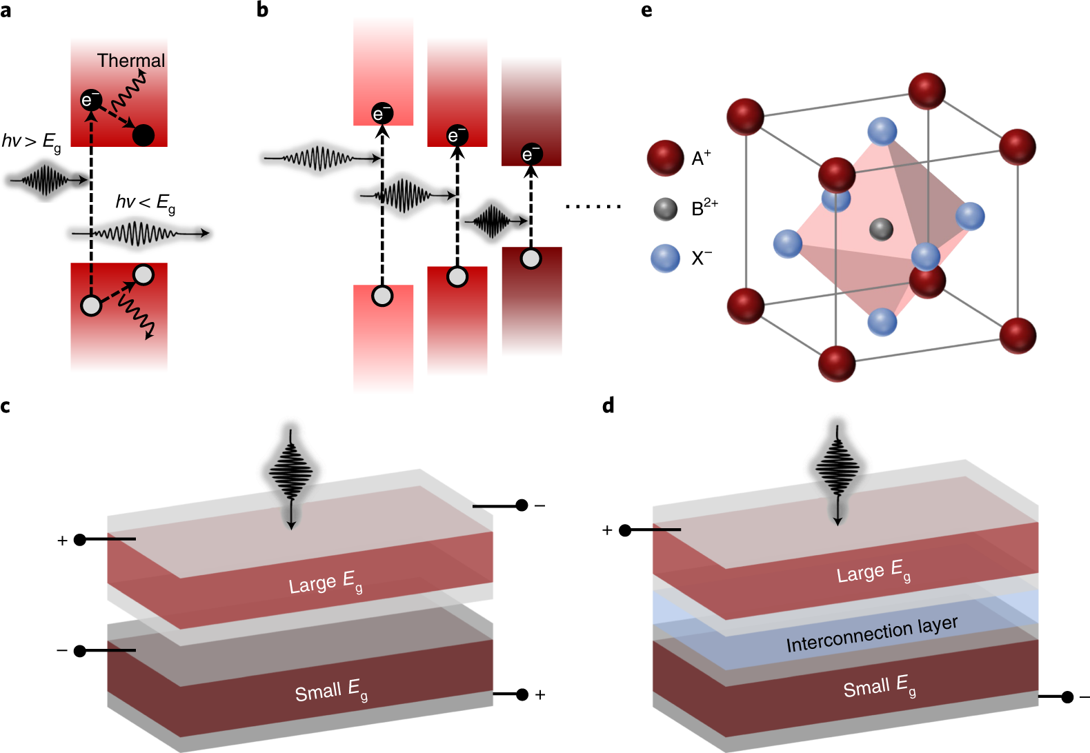 Prospects for metal halide perovskite-based tandem solar cells 