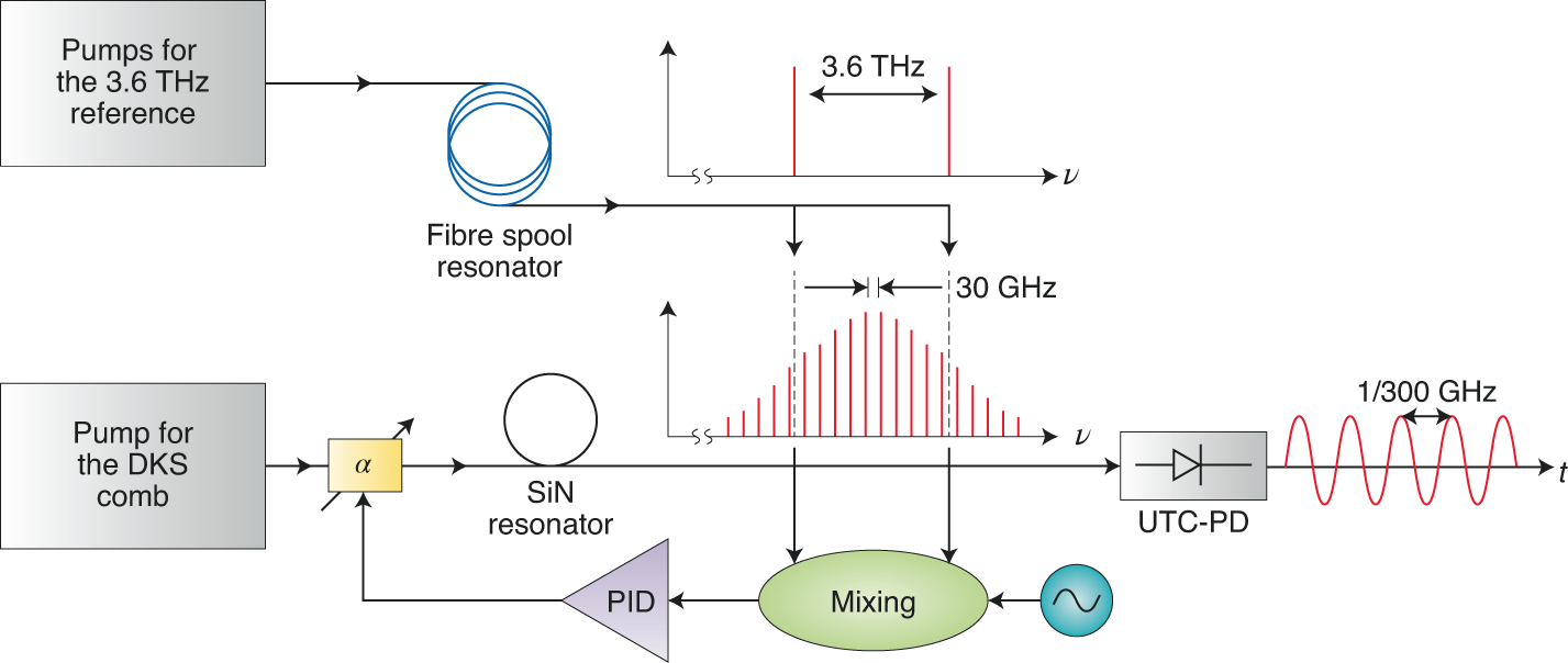 Kerr Bs Bring Purity To Millimetre Waves Nature Photonics