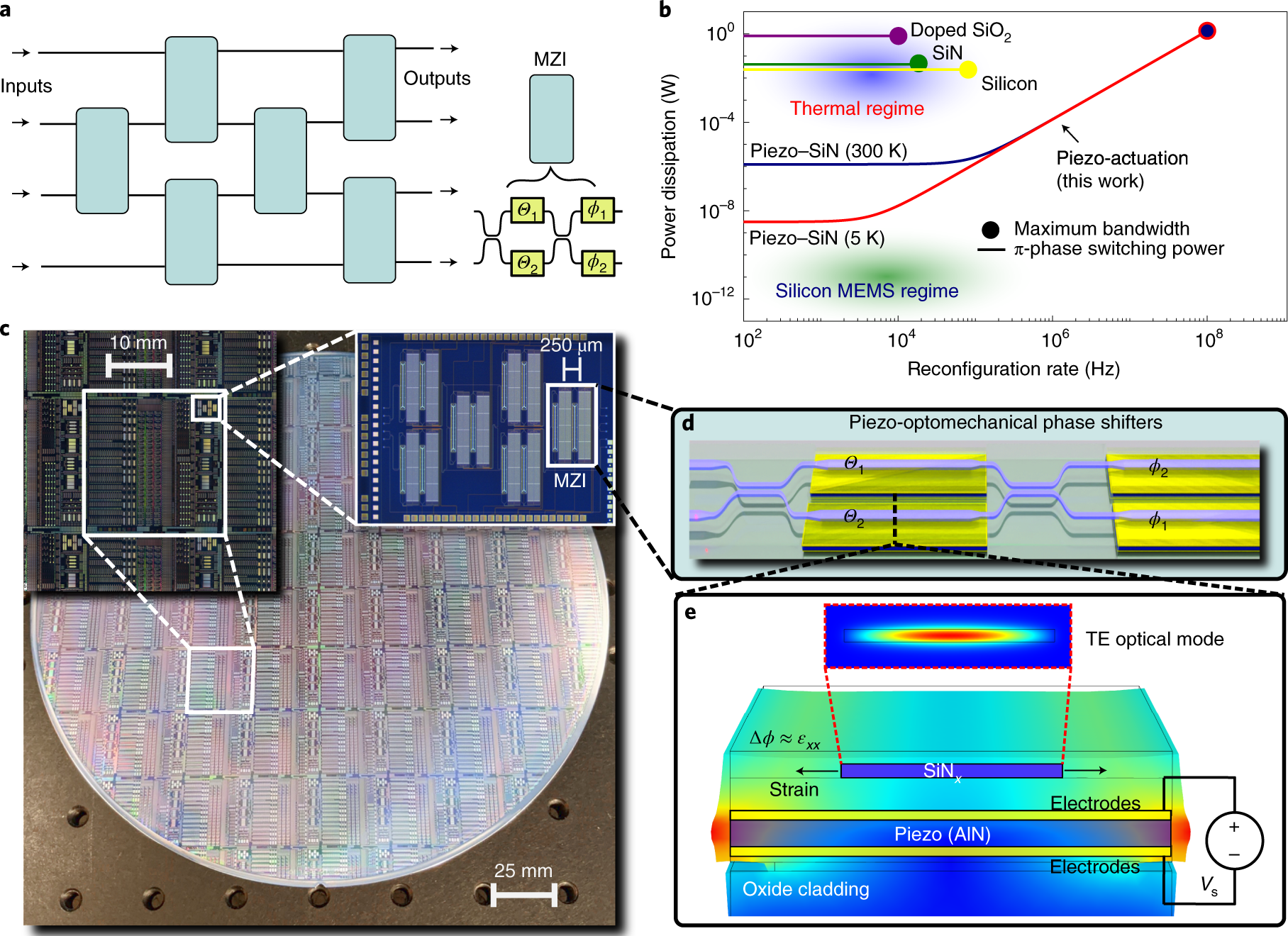 Fig. 1: High-speed, visible-wavelength and cryogenic-compatible PICs.
