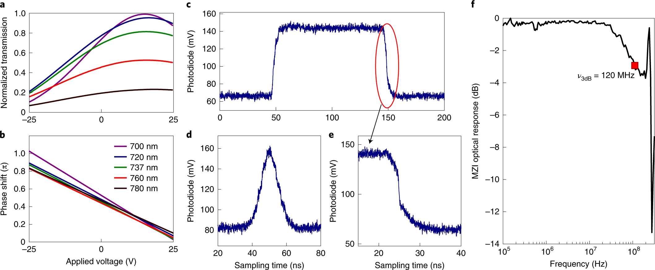 Fig. 3: MZI modulator characterization at 300 K.