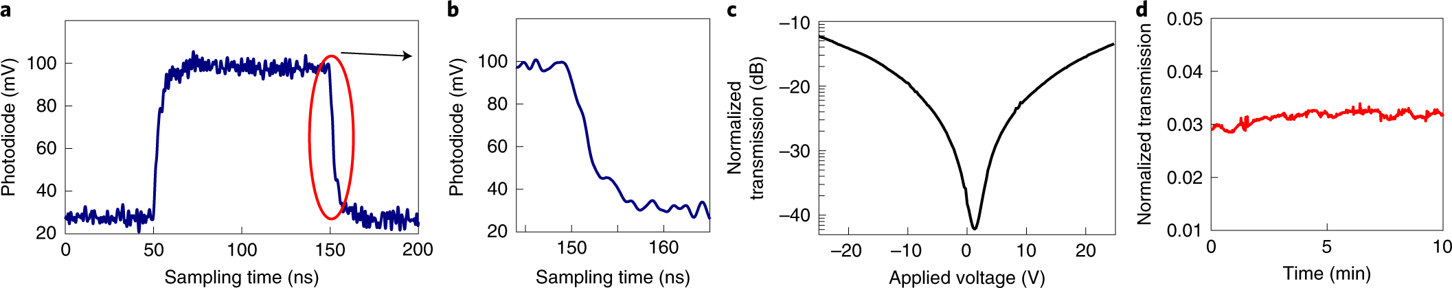 Fig. 4: Cryogenic operation of the modulator at 5 K at 737 nm wavelength.