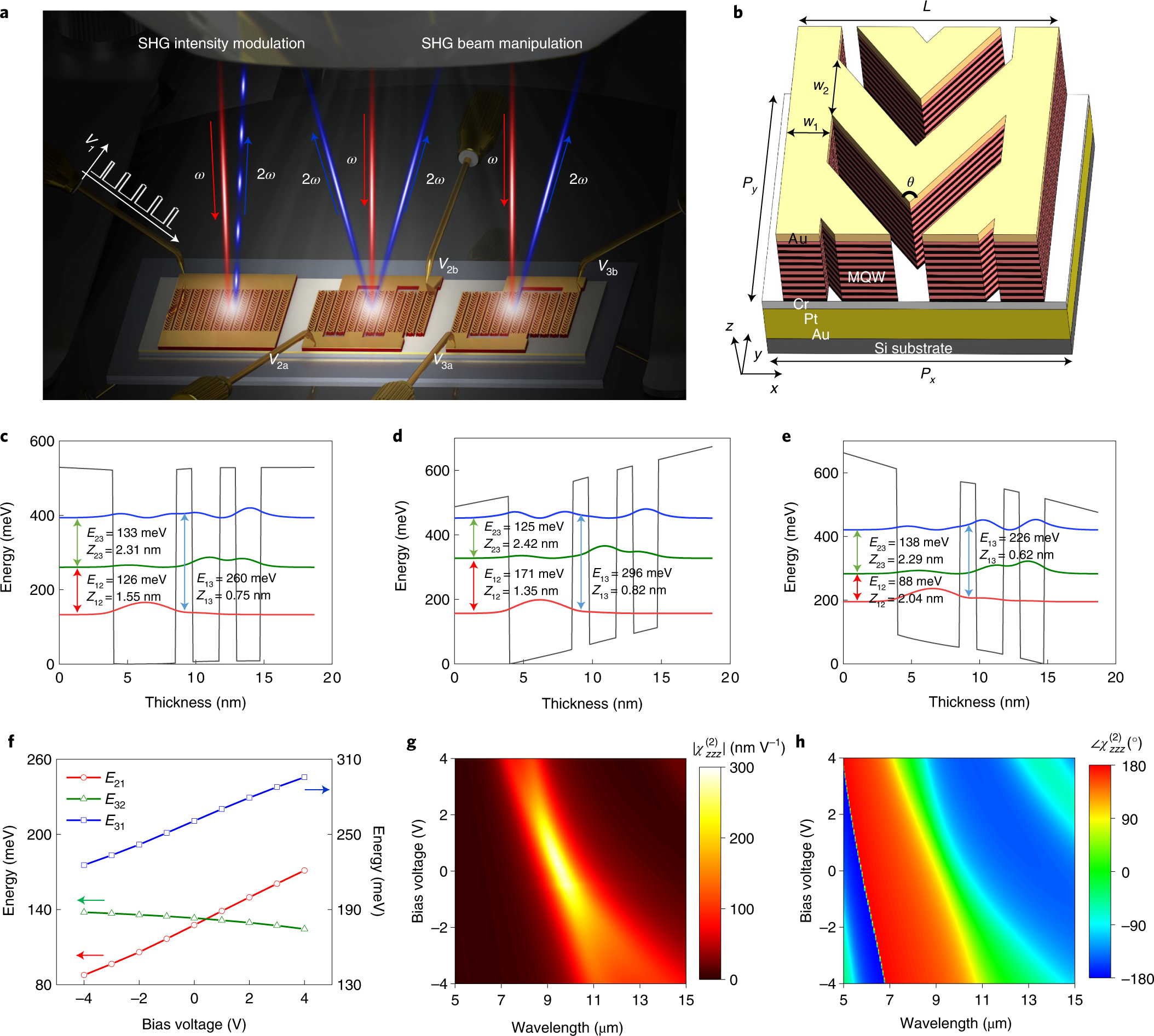 Electrically tunable nonlinear polaritonic metasurface | Nature Photonics