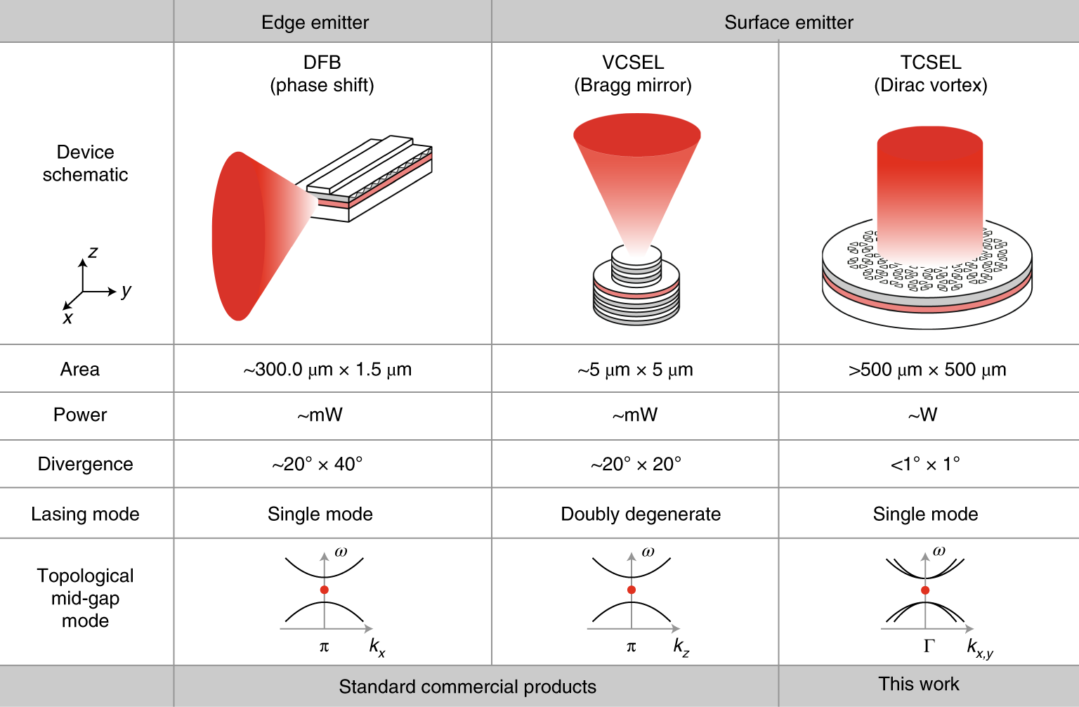 Topological-cavity surface-emitting laser | Nature Photonics