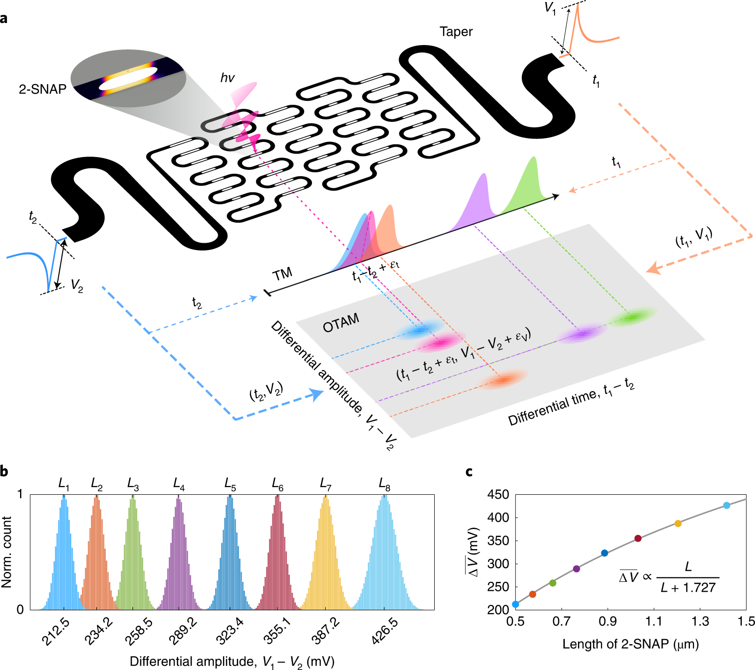 Photograph accompanying The single-photon bottleneck is not efficiency any more, it is wire width