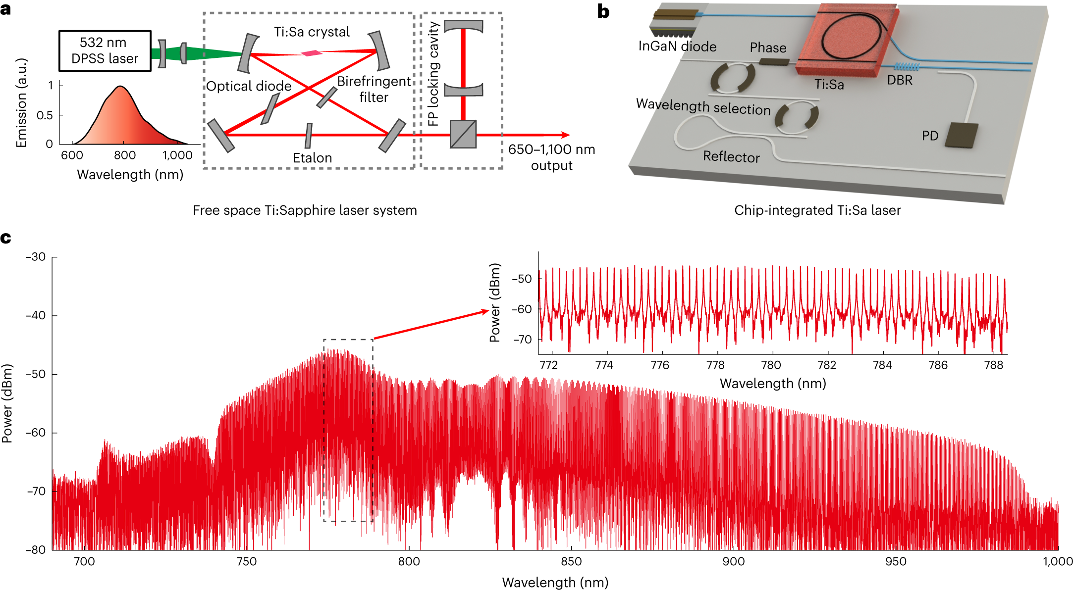 Photonic-circuit-integrated titanium:sapphire laser | Nature Photonics