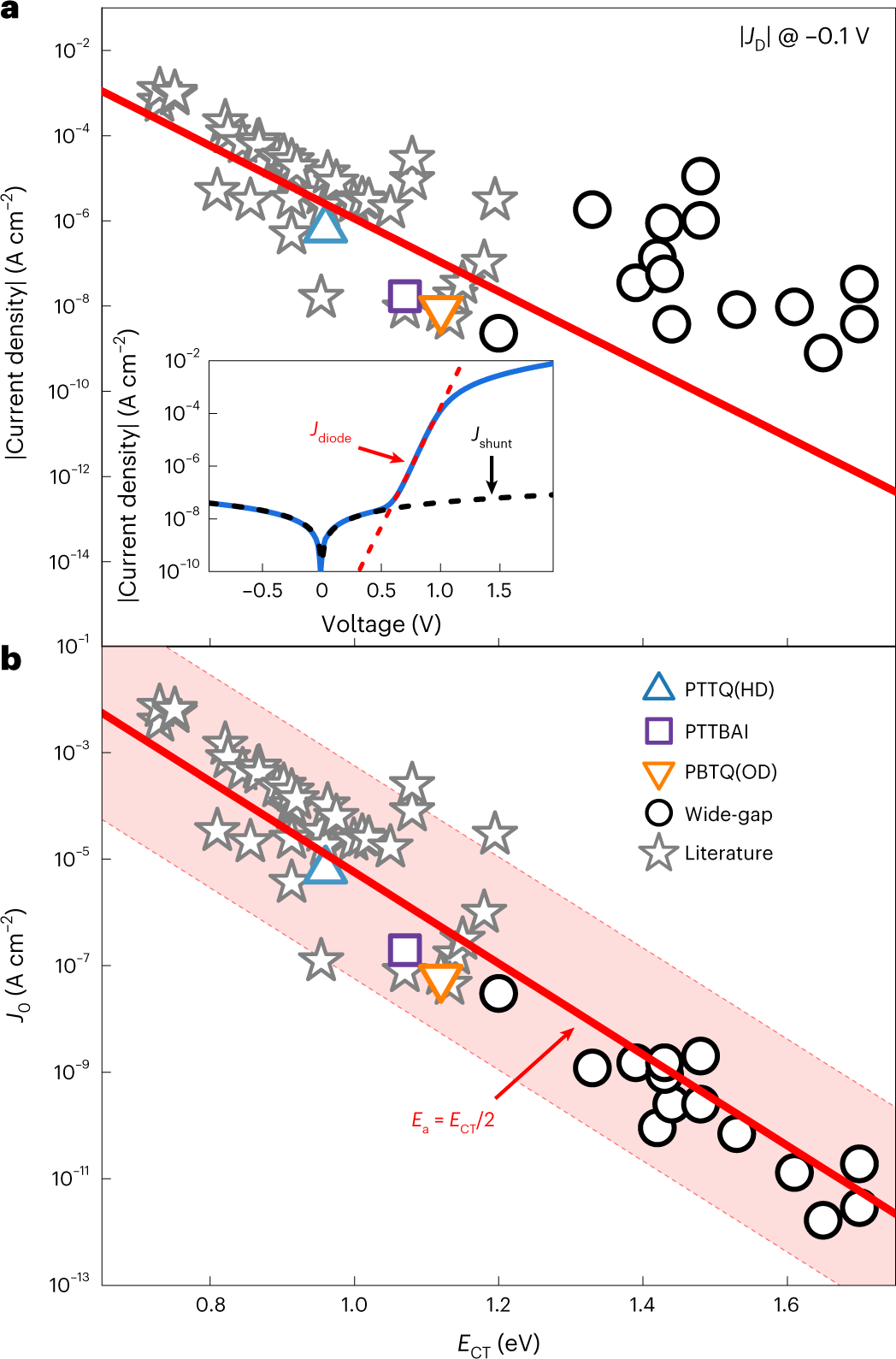 Fig. 3: General trend of the dark current densities of OPDs.