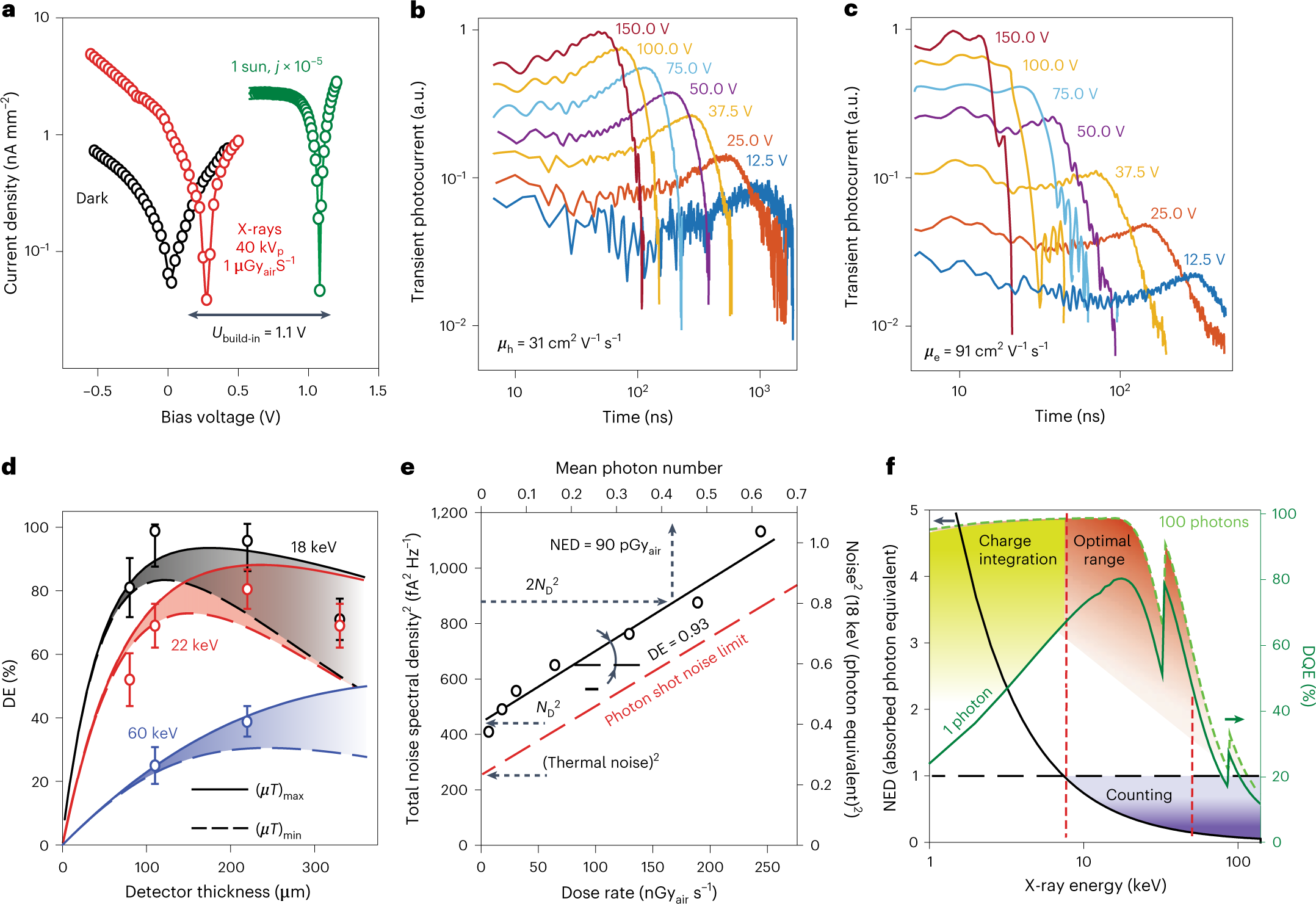 Fig. 2: Charge transport and X-ray detection performance of MAPbI3 SC XPV detectors.