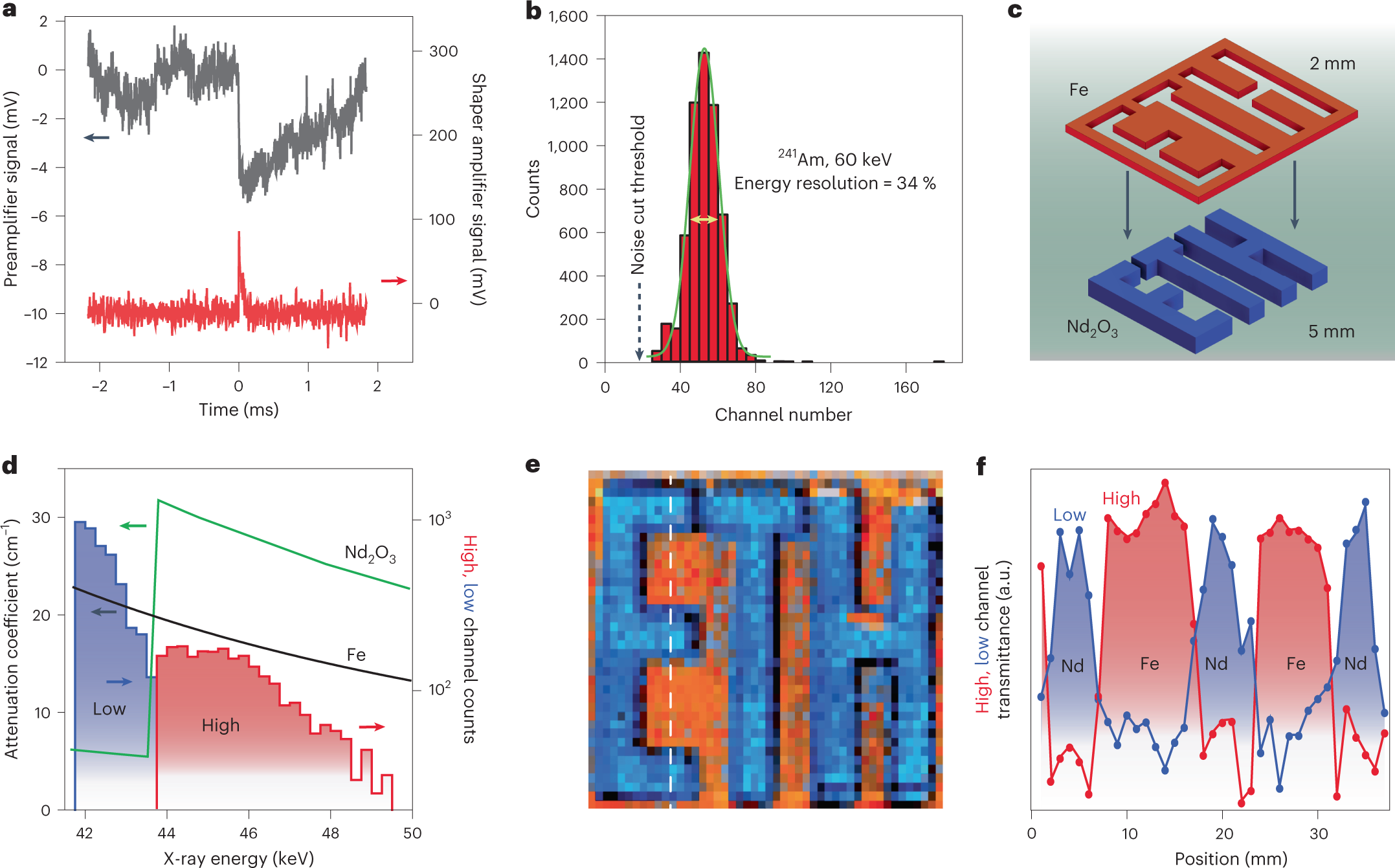 Fig. 3: X-ray energy-resolved imaging.