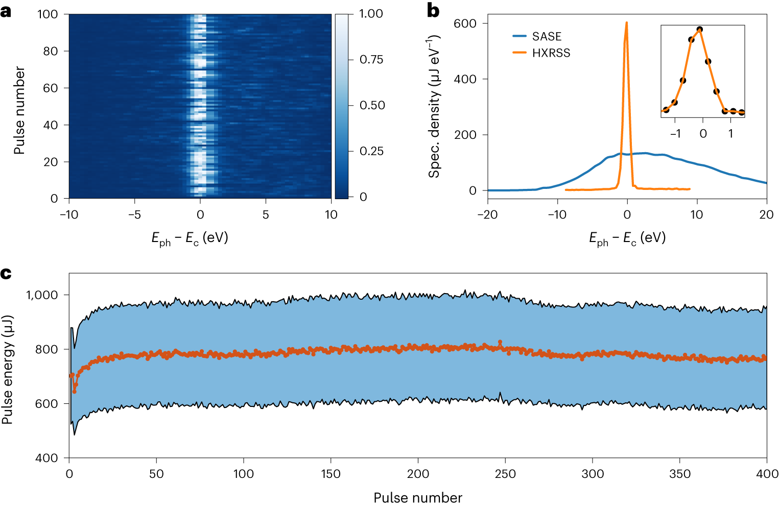 Fig. 3: HXRSS performance during user delivery at a high repetition rate.