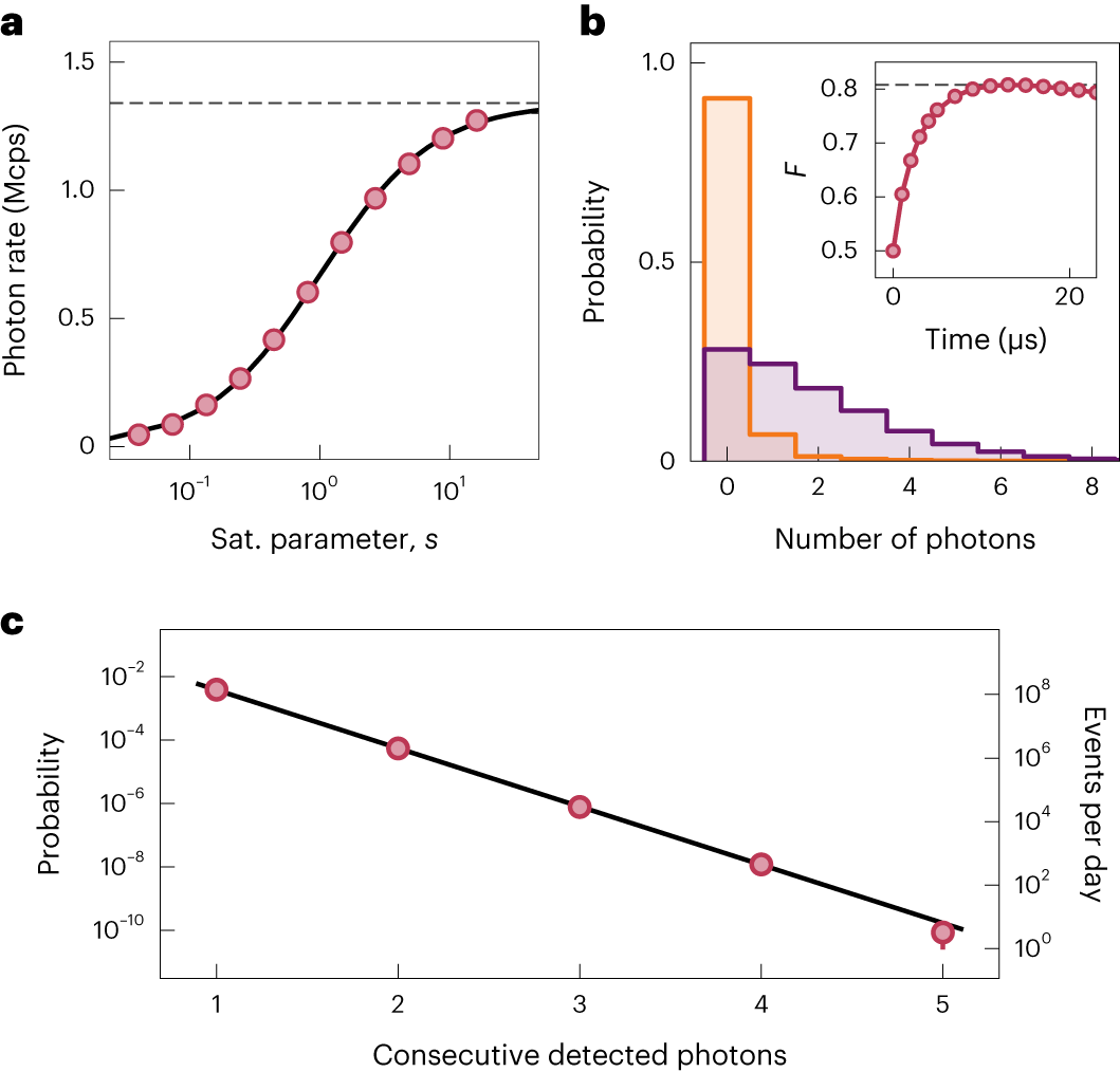 Fig. 3: An efficient optical interface.