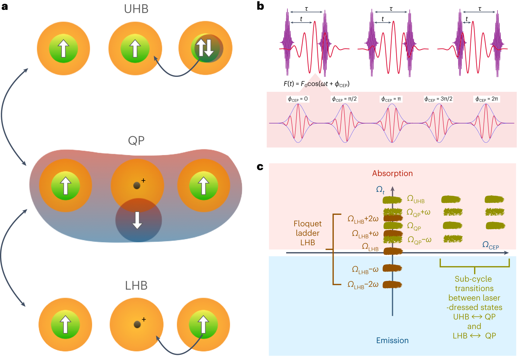 Fig. 2: Spectroscopic nature of Keldysh Green’s function G<.