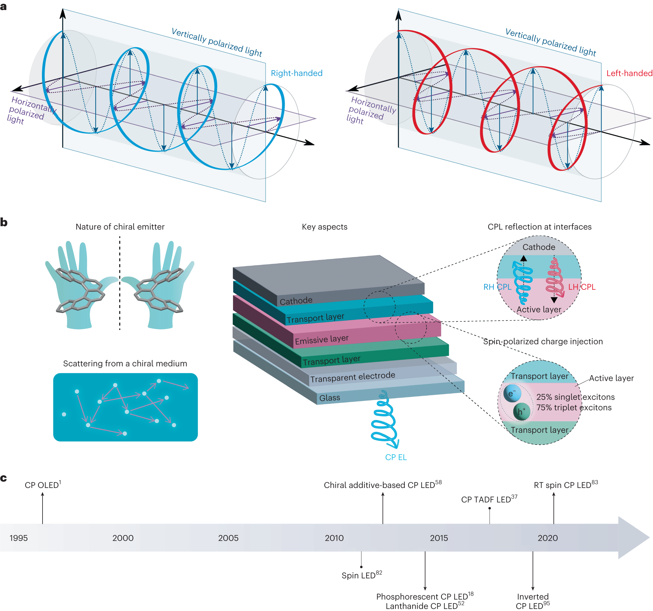 Chiral materials and mechanisms for circularly polarized light 