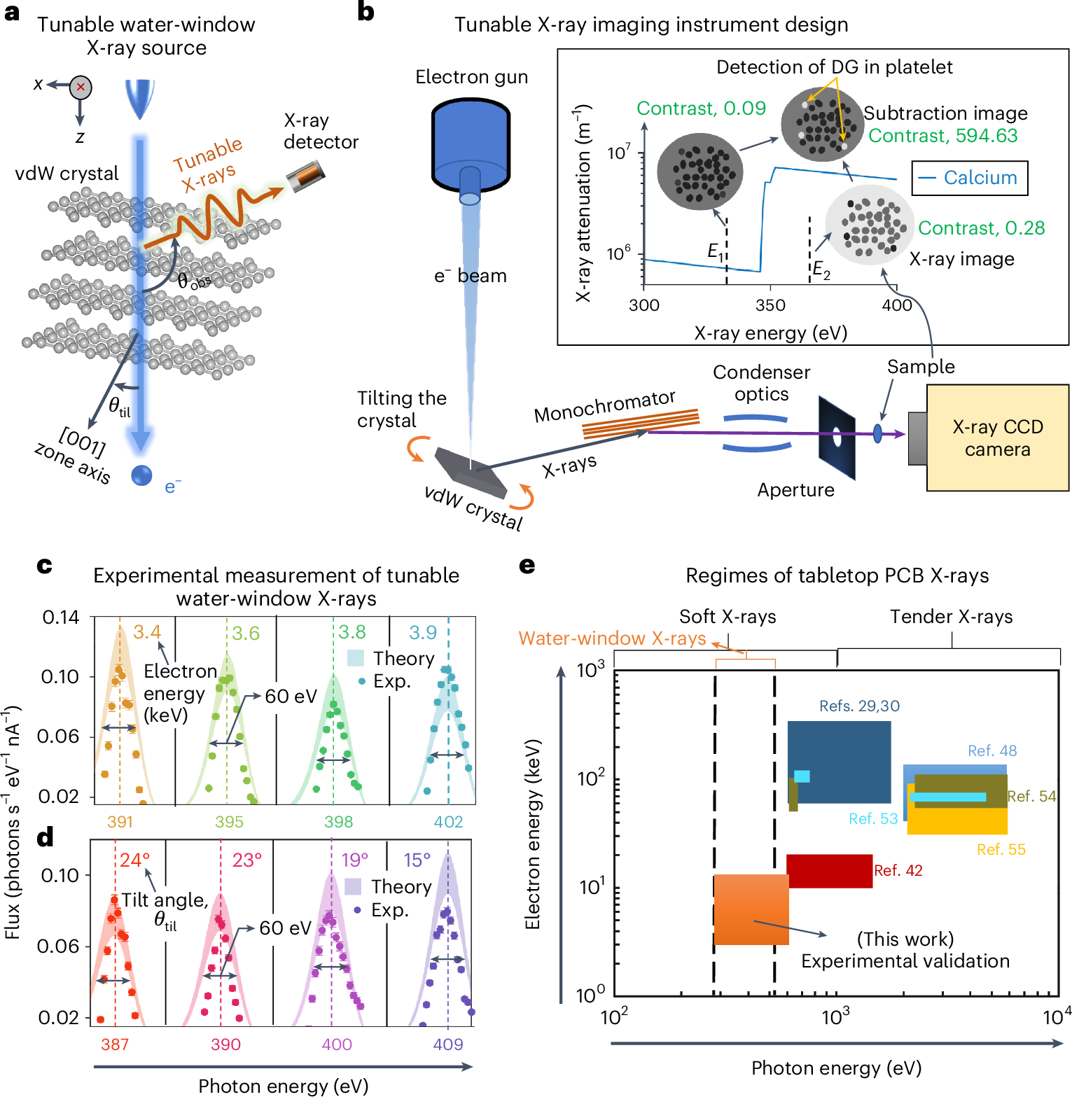 Fundamental scaling laws of water-window X-rays from free-electron-driven  van der Waals structures | Nature Photonics