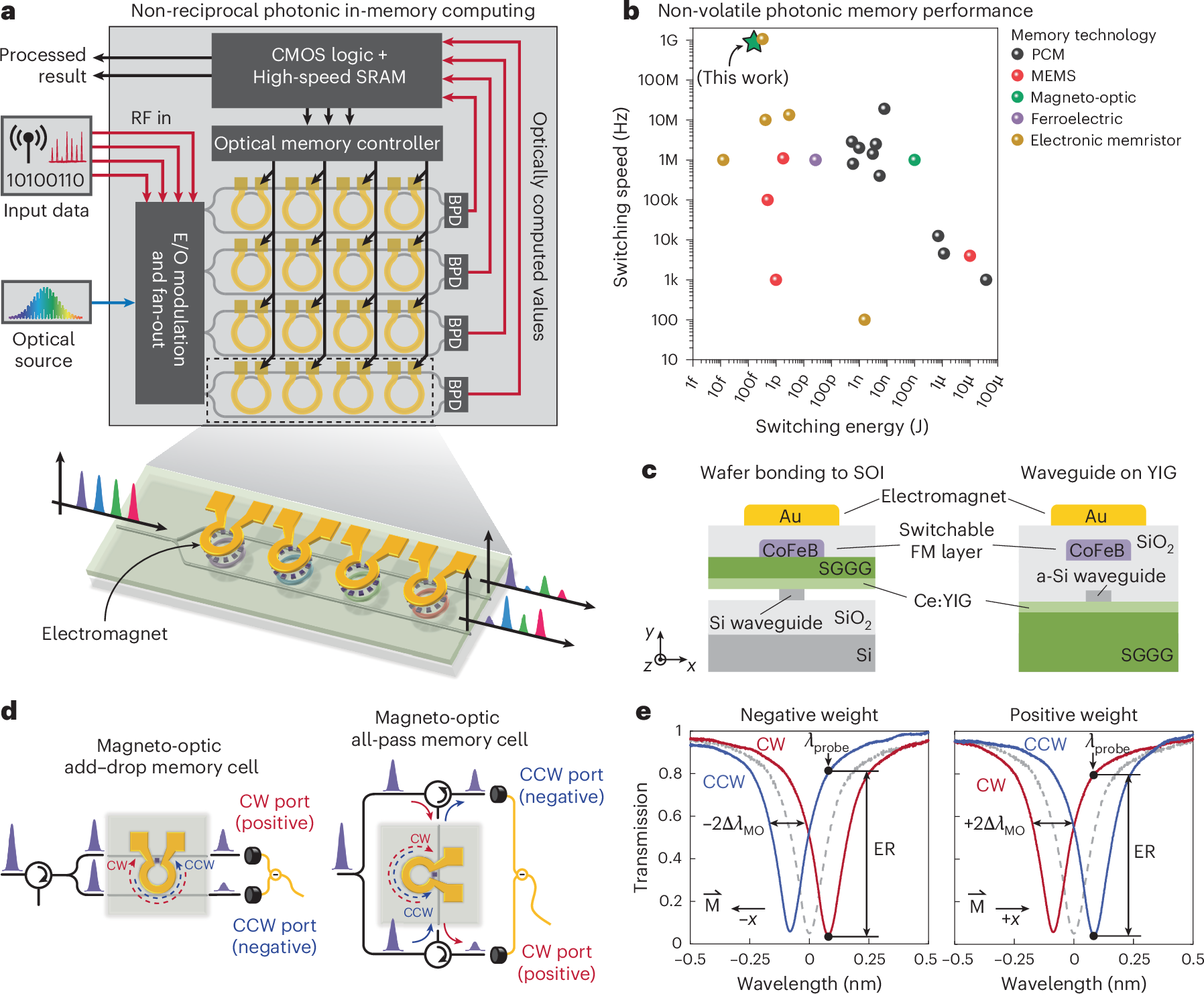 光コンピューティングにおけるマルチレベルのブレイクスルー (A Multi-Level Breakthrough in Optical Computing)