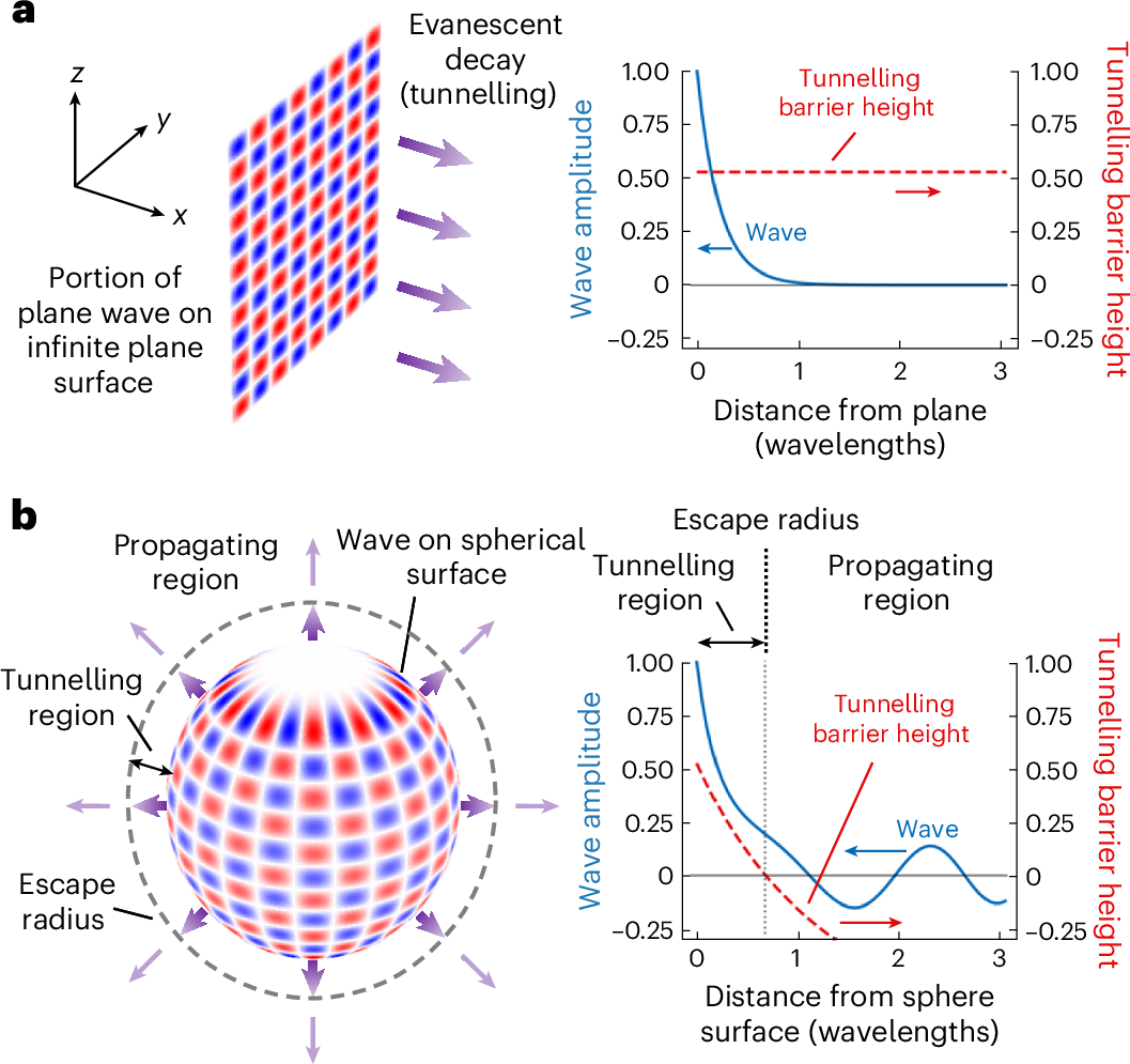 Tunnelling escape of waves | Nature Photonics, image size:1057x995