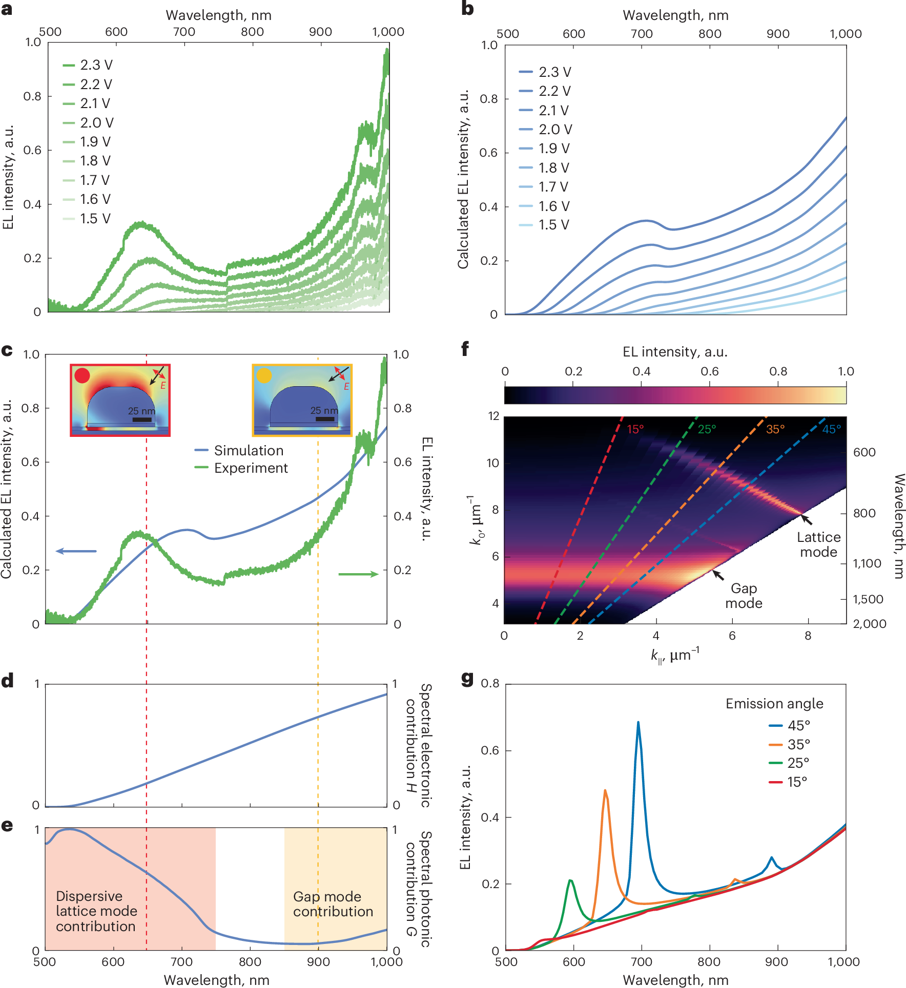 Fig. 3: Experimental and theoretical analysis of the spectral response associated with LIET.