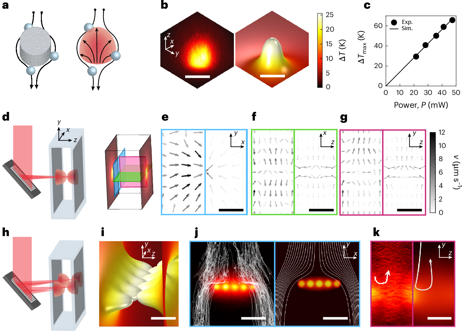 Fig. 1: Generation of a localized optofluidic barrier.