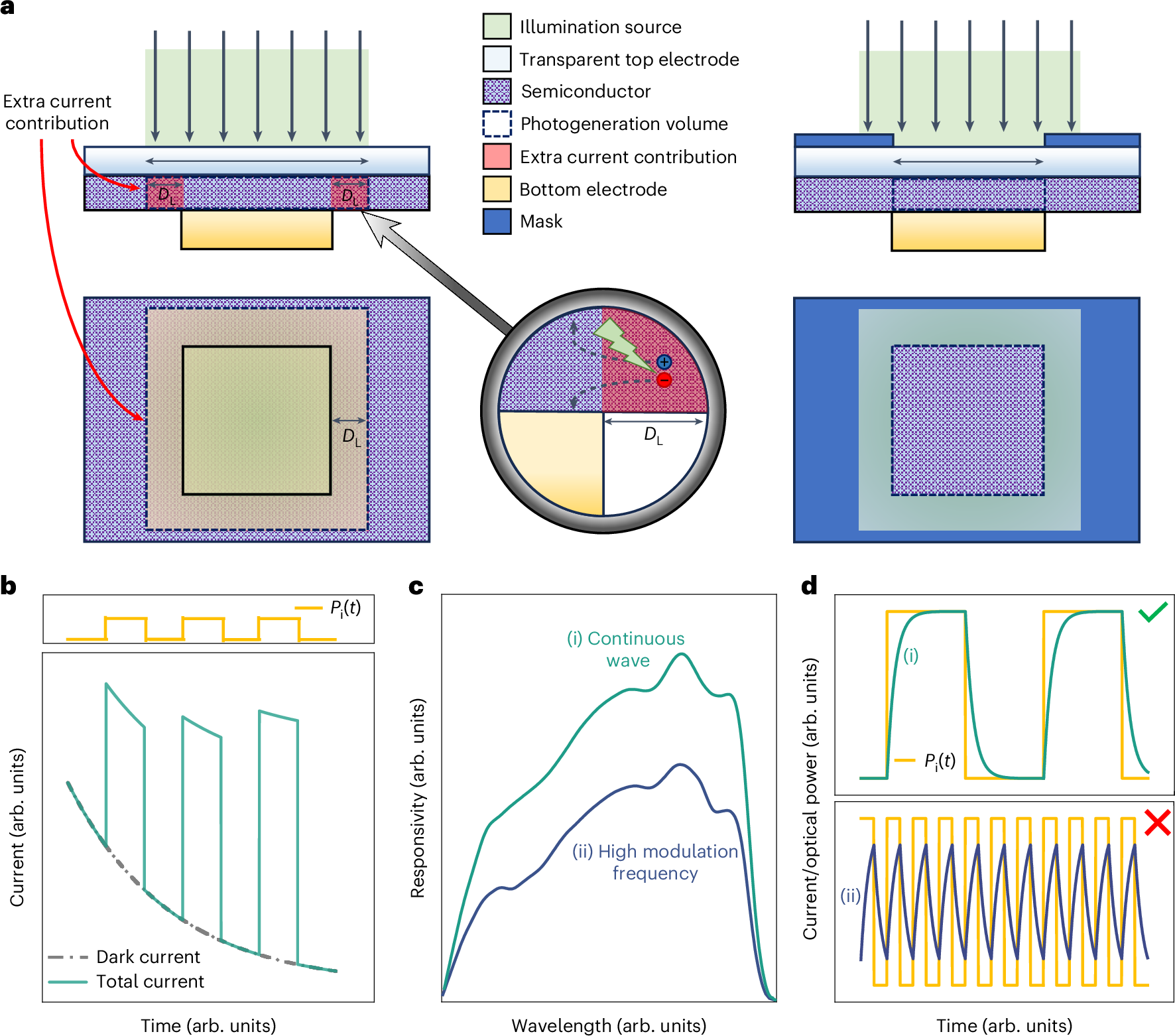 Fig. 2: Challenges in responsivity/EQE characterization.