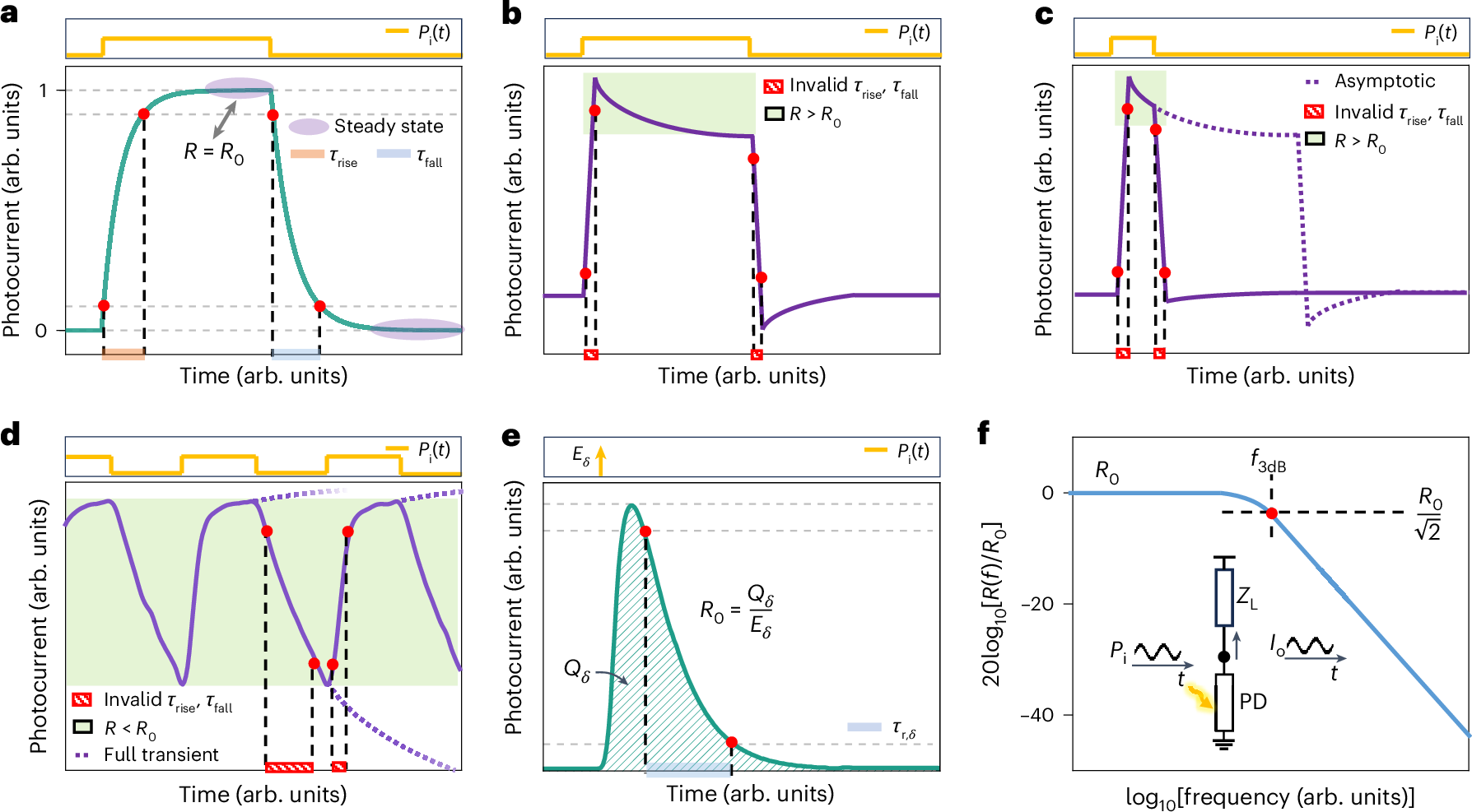 Fig. 5: Speed of response.