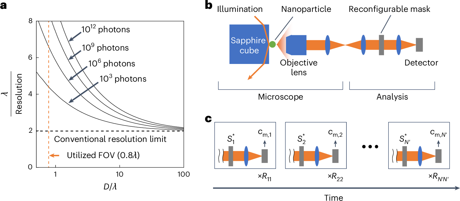 Fig. 2: LSOM limits and experimental implementation.