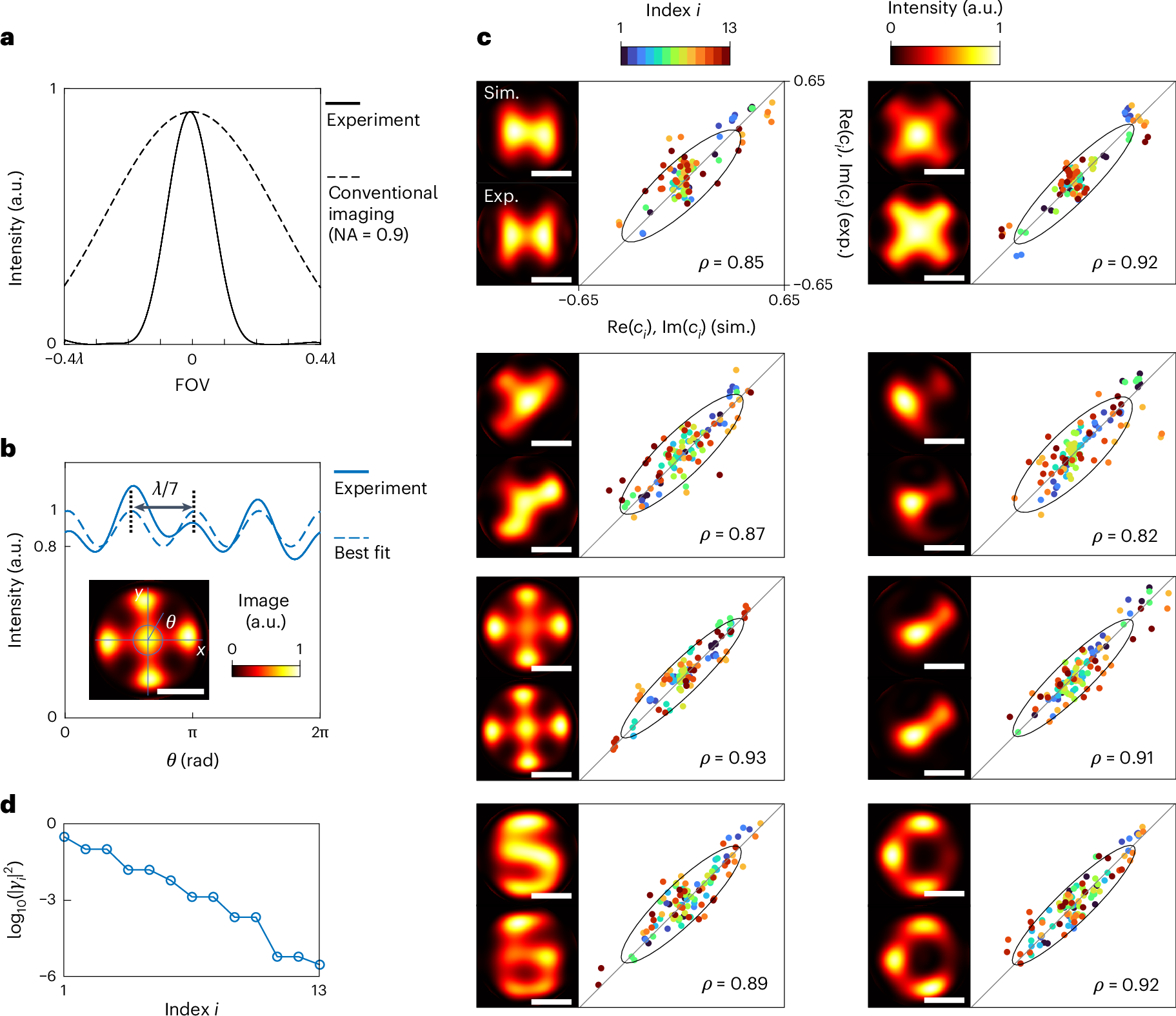 Fig. 4: Experimental resolution and Slepian–Pollak coefficient retrieval accuracy.