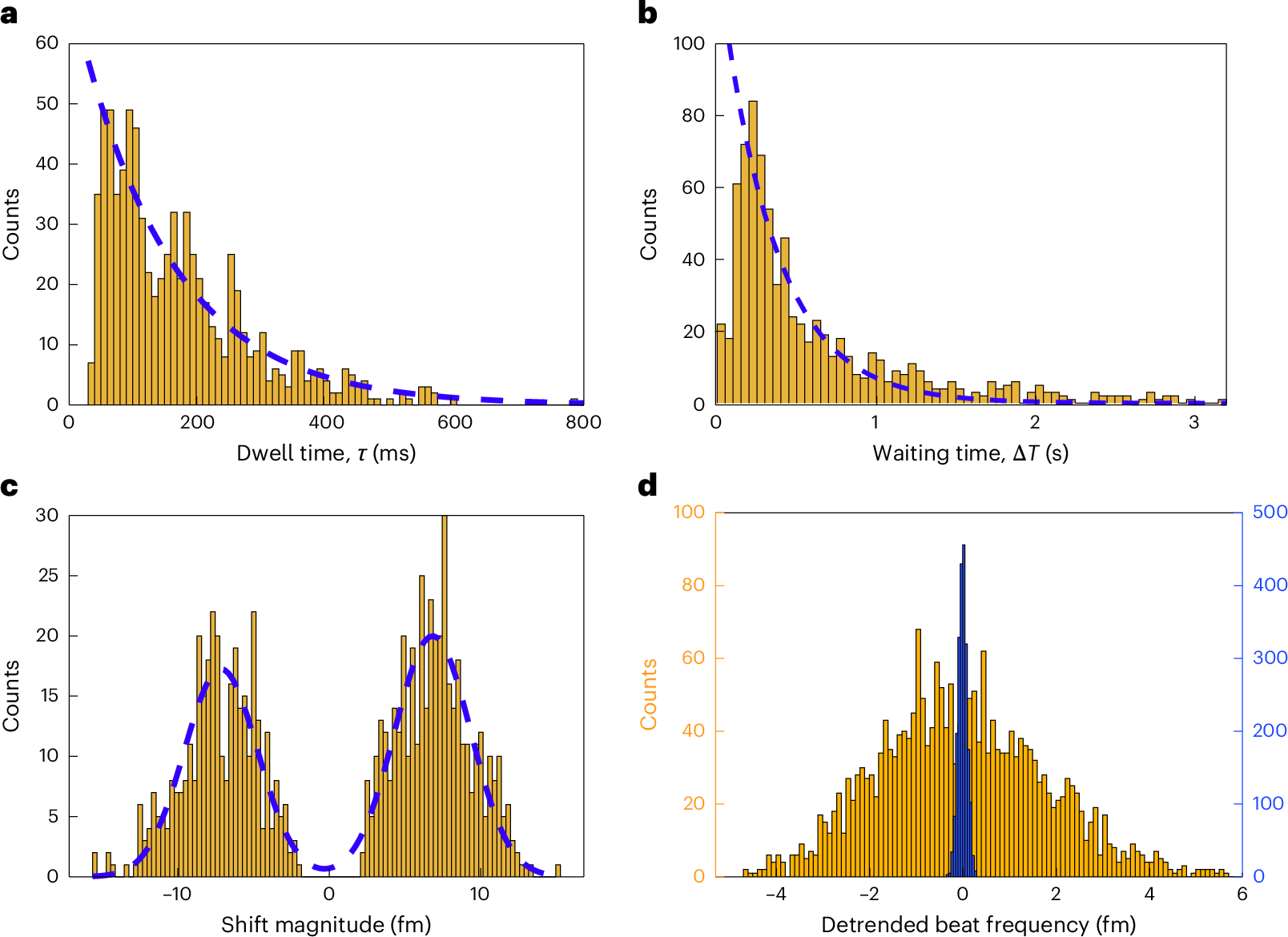 Fig. 5: Statistical analysis of spike signals from Cd2+–NR interactions.