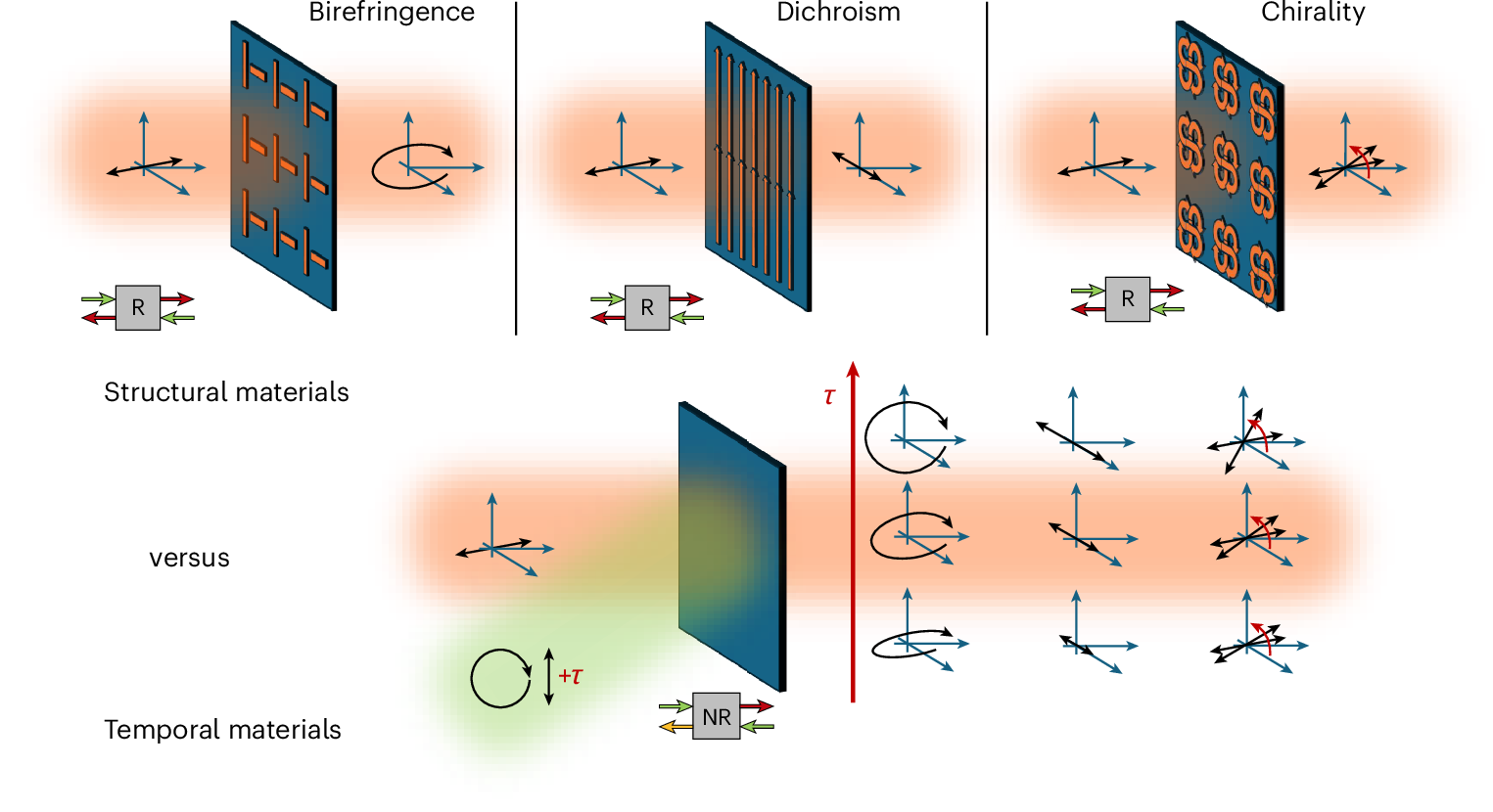 Fig. 1: Conceptual comparison between structural and temporal approaches to polarization control.