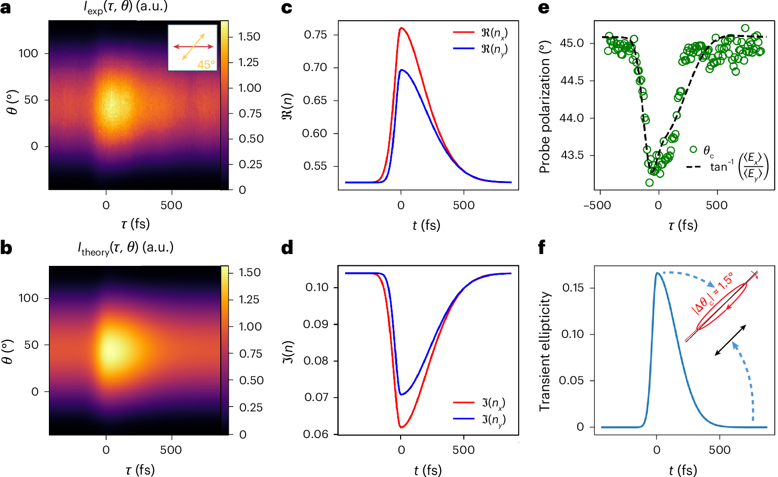 Fig. 3: Ultrafast nonlinear polarization coupling in a time-varying AZO film.