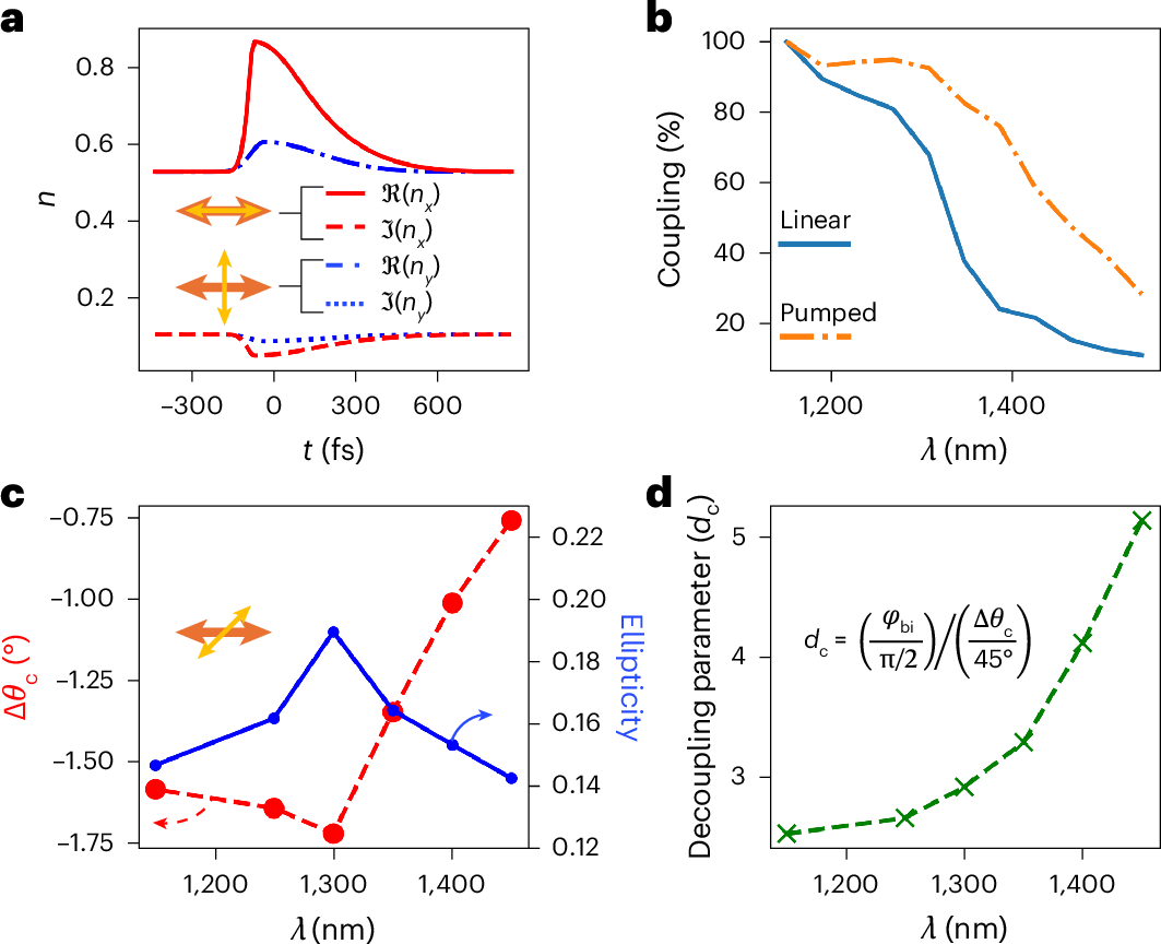 Fig. 4: Extended analysis of dichroism and birefringence as a function of probe polarization and wavelength.