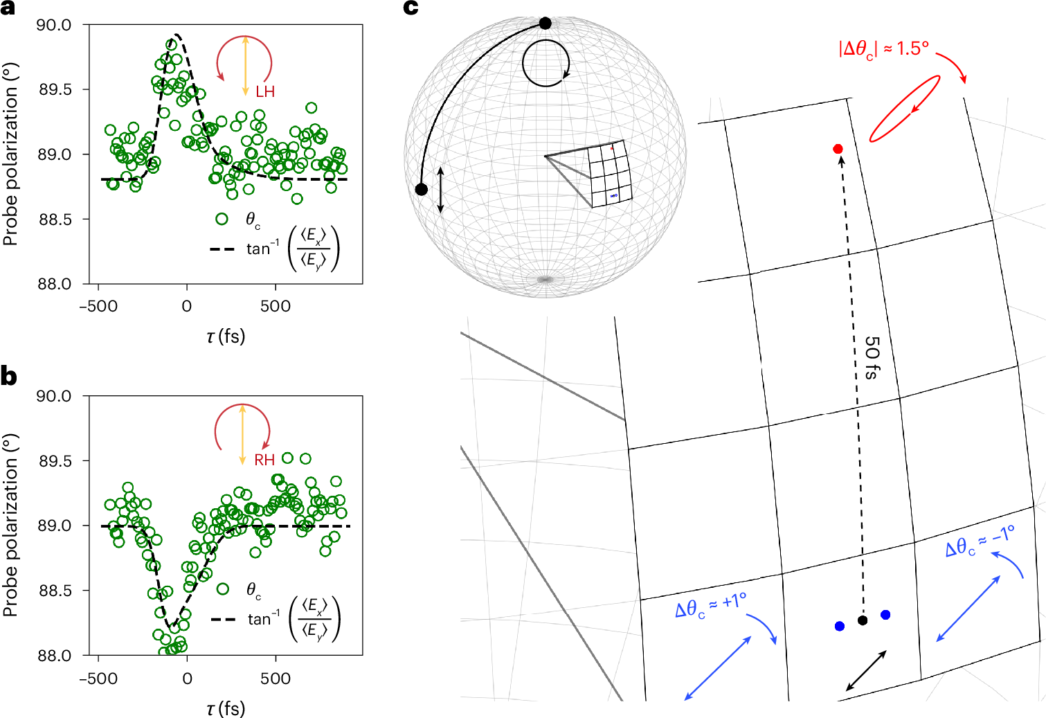 Fig. 5: Pump-induced transient optical activity and overall polarization transformations on Poincaré sphere.