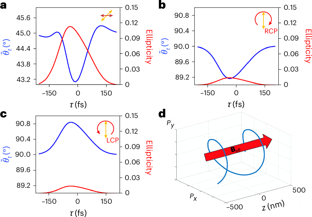 Fig. 6: Full-wave simulations with coupled equations and pictorial represention of material polarization under circular pumping.