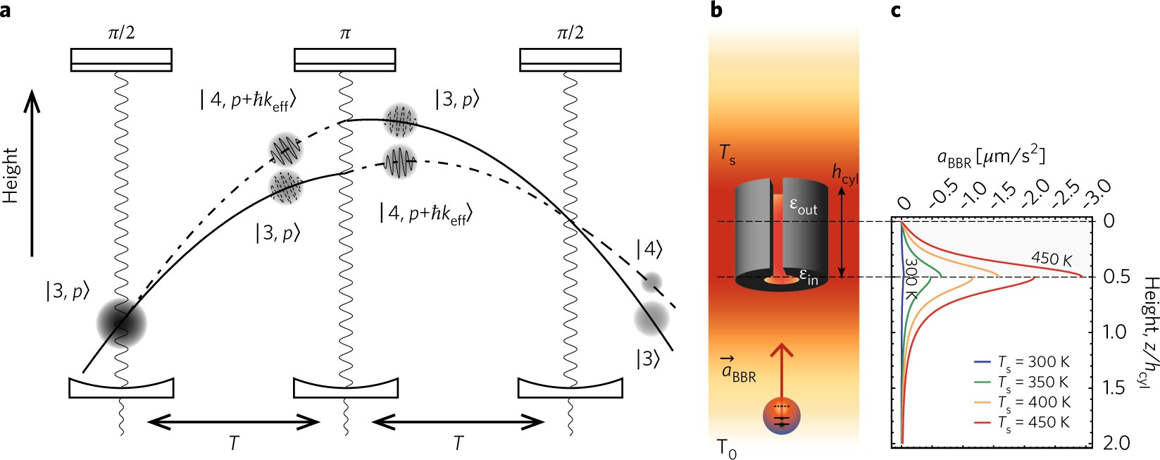 kombination Norm Ny mening Attractive force on atoms due to blackbody radiation | Nature Physics