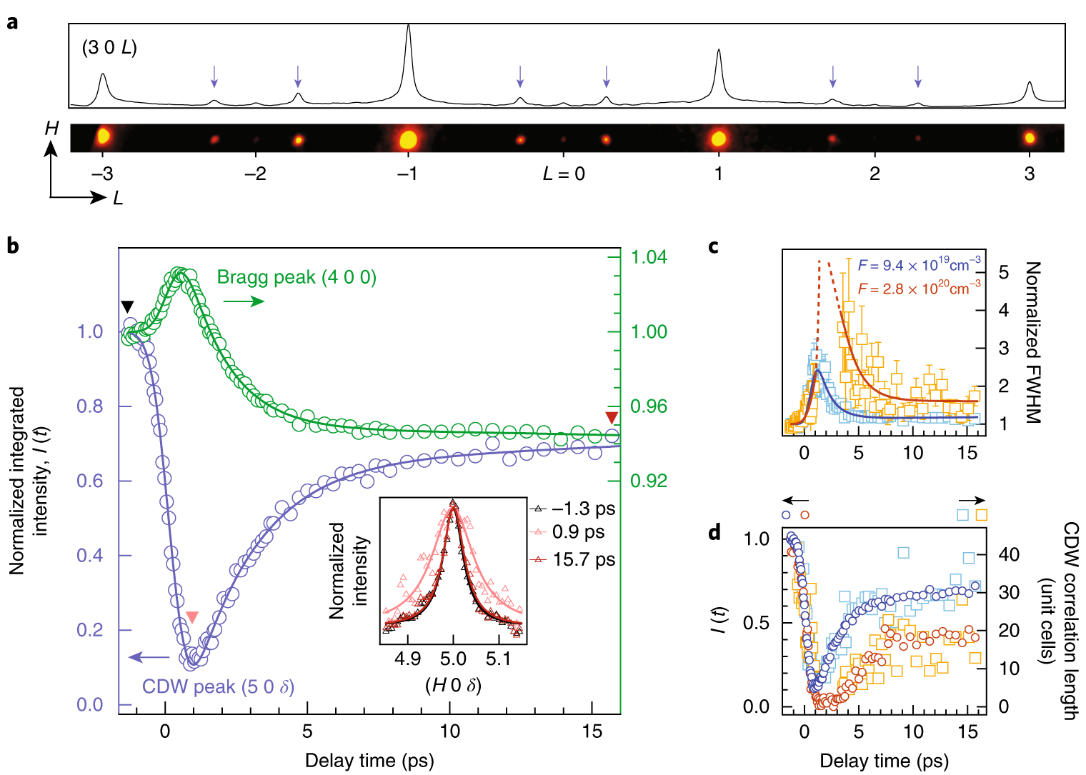Evidence For Topological Defects In A Photoinduced Phase Transition Evidence For Topological Defects In A Photoinduced Phase Transition Nature Physics