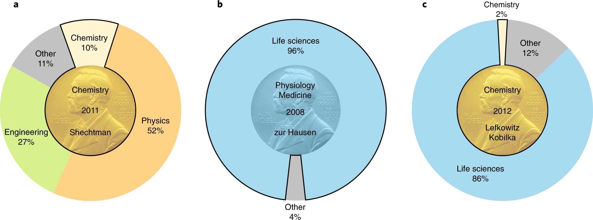 A Nobel opportunity for interdisciplinarity | Nature Physics