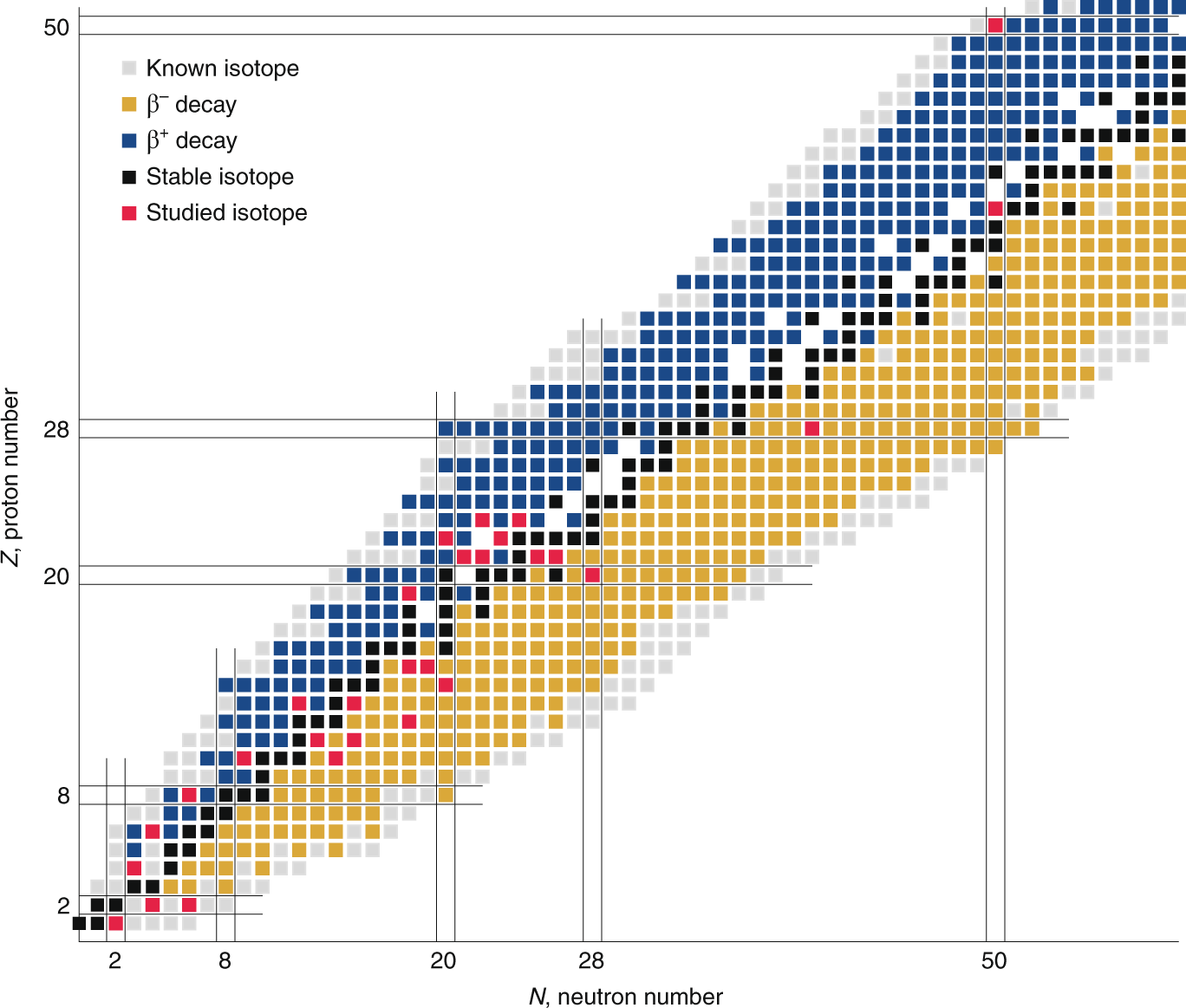 Isotope Decay Chart