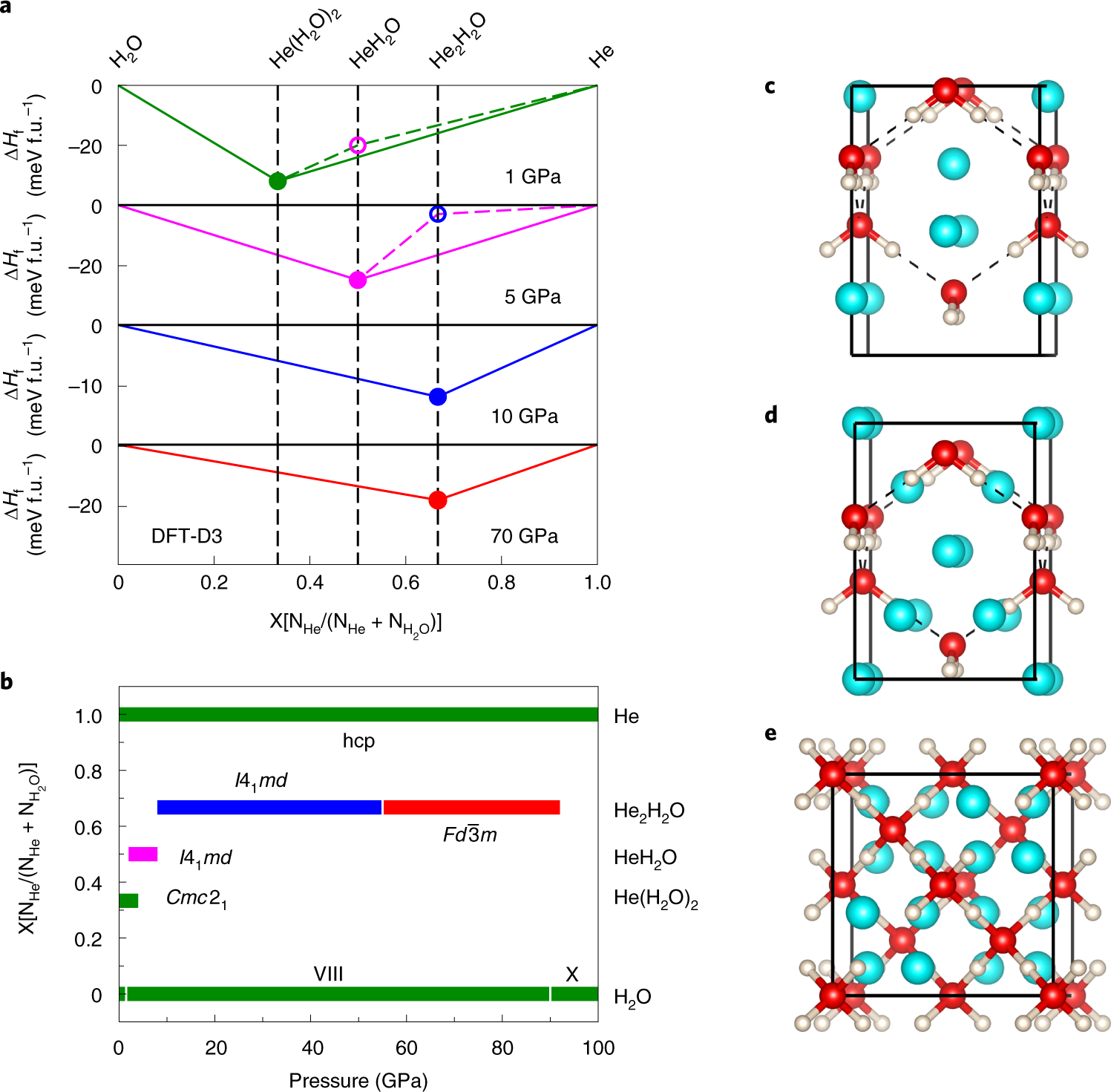 Multiple superionic states in helium–water compounds | Nature Physics