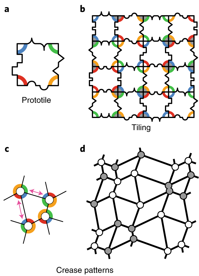A Fold Strategy Nature Physics