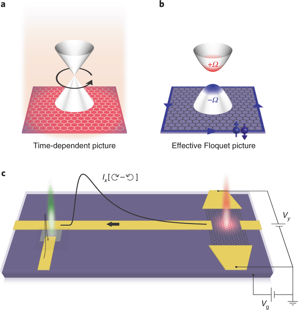 Light Induced Anomalous Hall Effect In Graphene Nature Physics Light Induced Anomalous Hall Effect In Graphene Nature Physics