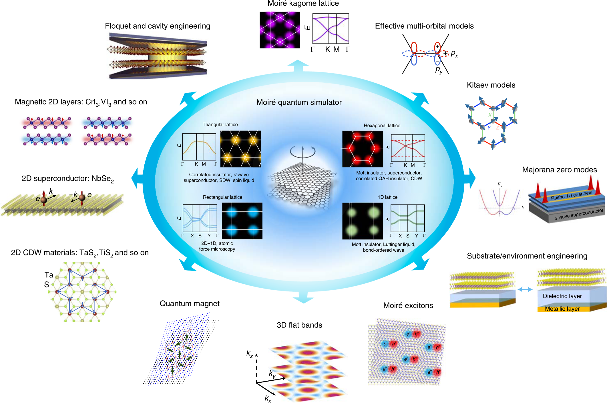 Moiré heterostructures as a condensed-matter quantum simulator | Nature  Physics